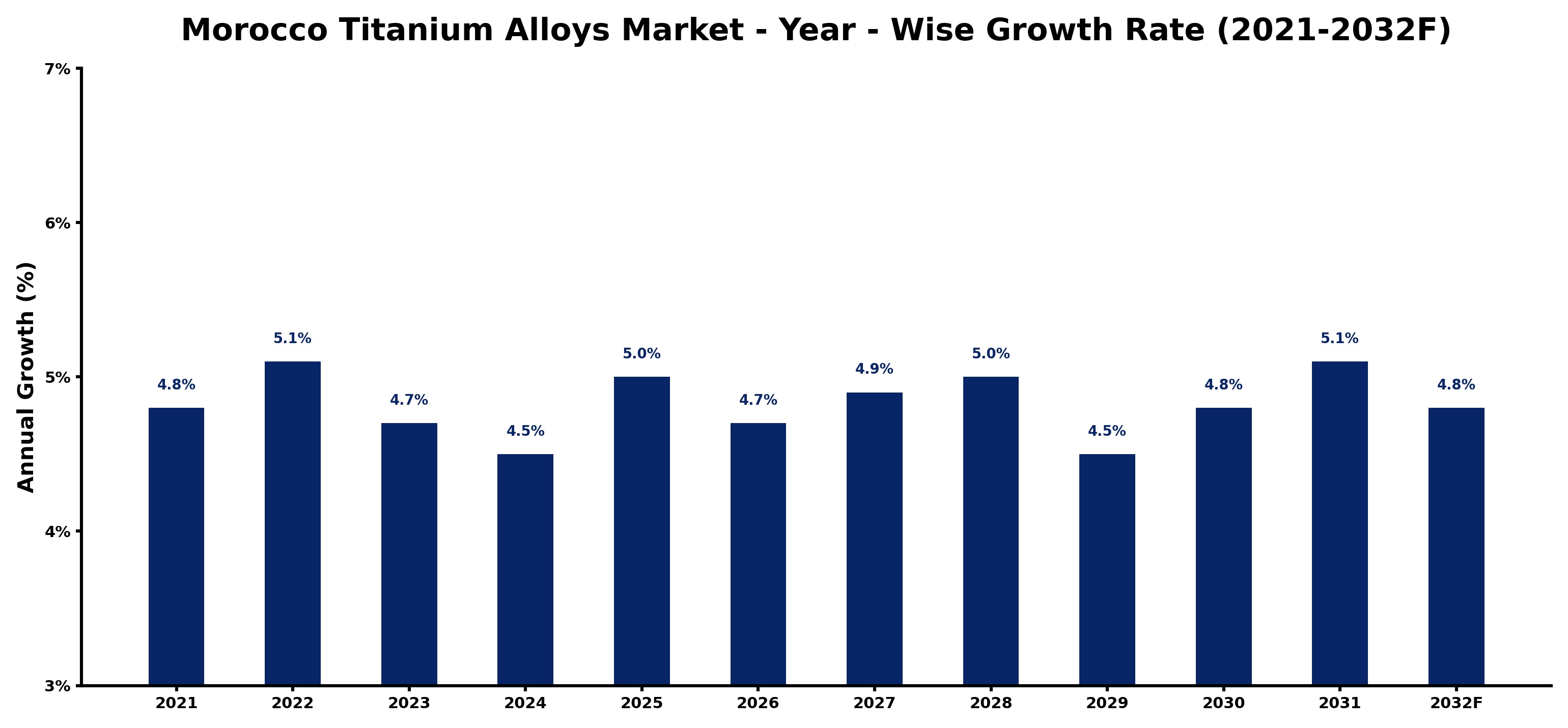 Morocco Titanium Alloys Market Year-wise Growth Rate and Key Drivers