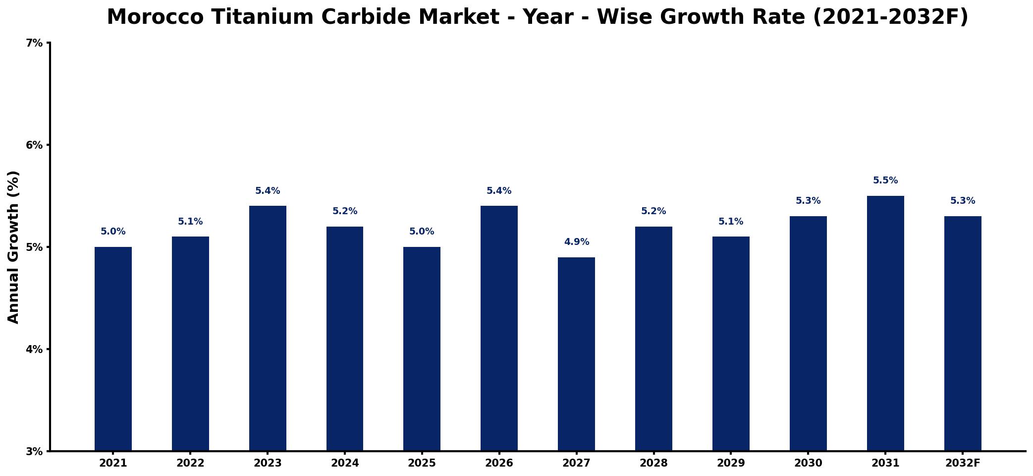 Morocco Titanium Carbide Market Year-wise Growth Rate and Key Drivers