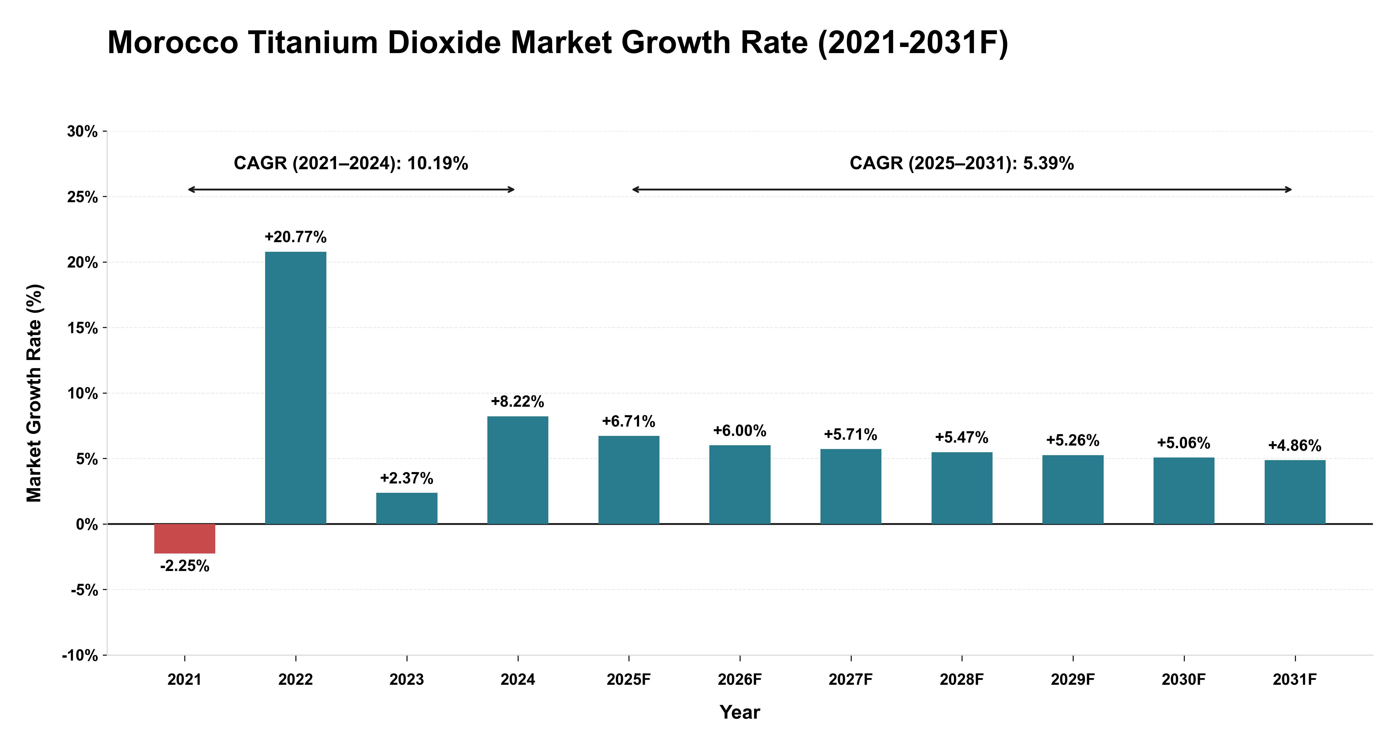 Morocco Titanium Dioxide Market Year-wise Growth Rate (2021-2031F)