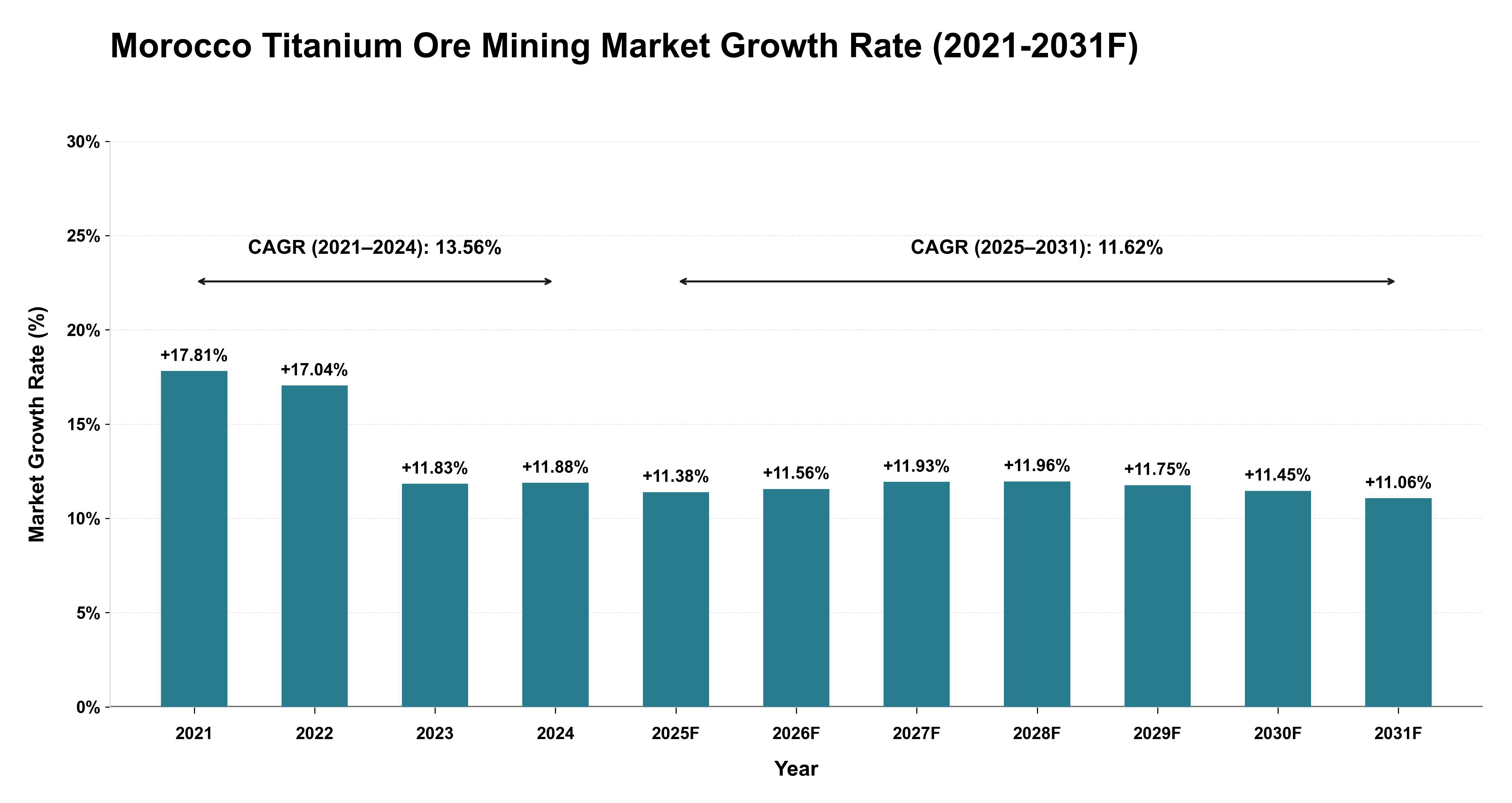 Morocco Titanium Ore Mining Market Year-wise Growth Rate (2021-2031F)