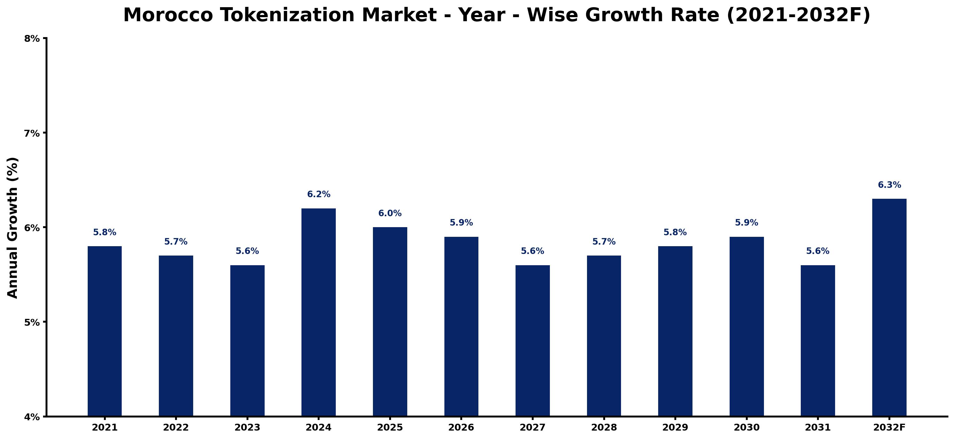 Morocco Tokenization Market Year-wise Growth Rate and Key Drivers