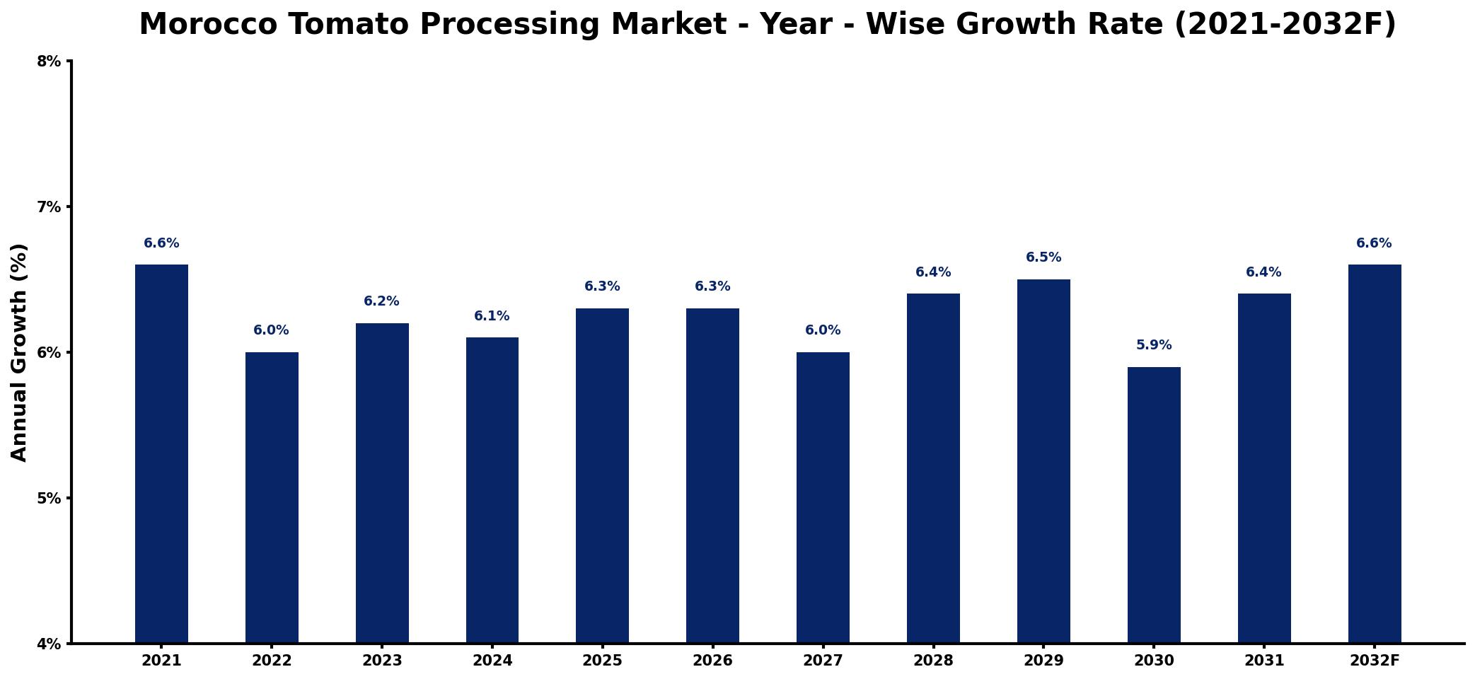 Morocco Tomato Processing Market Year-wise Growth Rate and Key Drivers