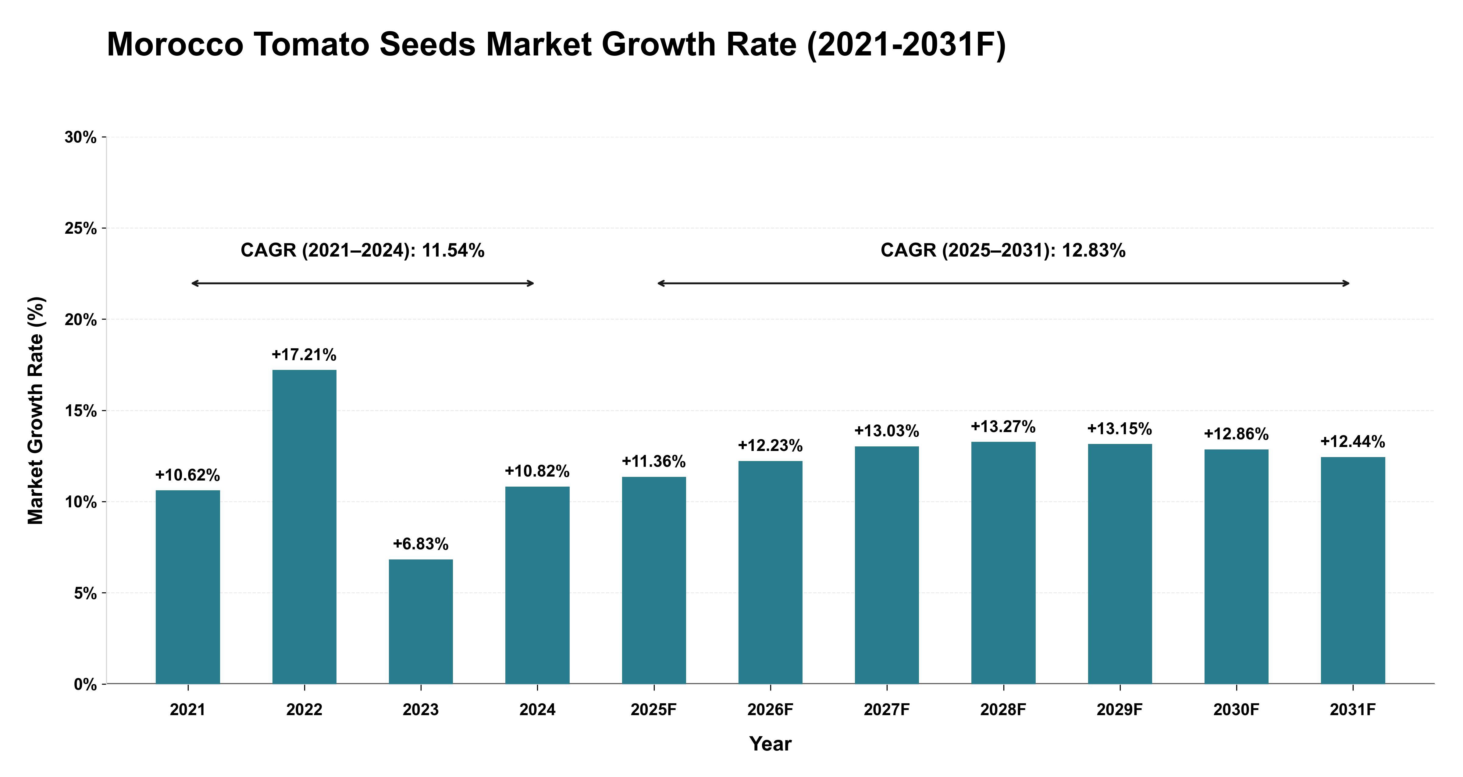 Morocco Tomato Seeds Market Year-wise Growth Rate (2021-2031F)