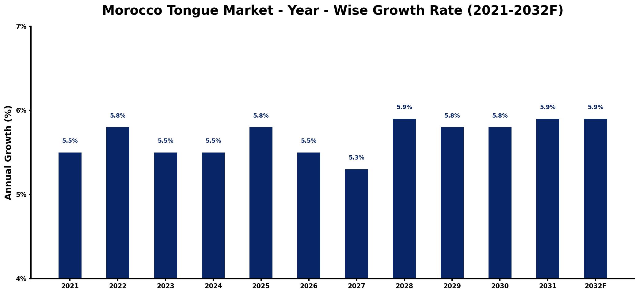 Morocco Tongue Market Year-wise Growth Rate and Key Drivers