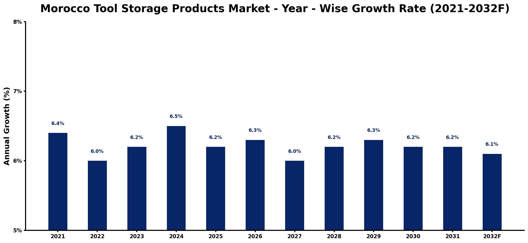 Morocco Tool Storage Products Market Year-wise Growth Rate and Key Drivers