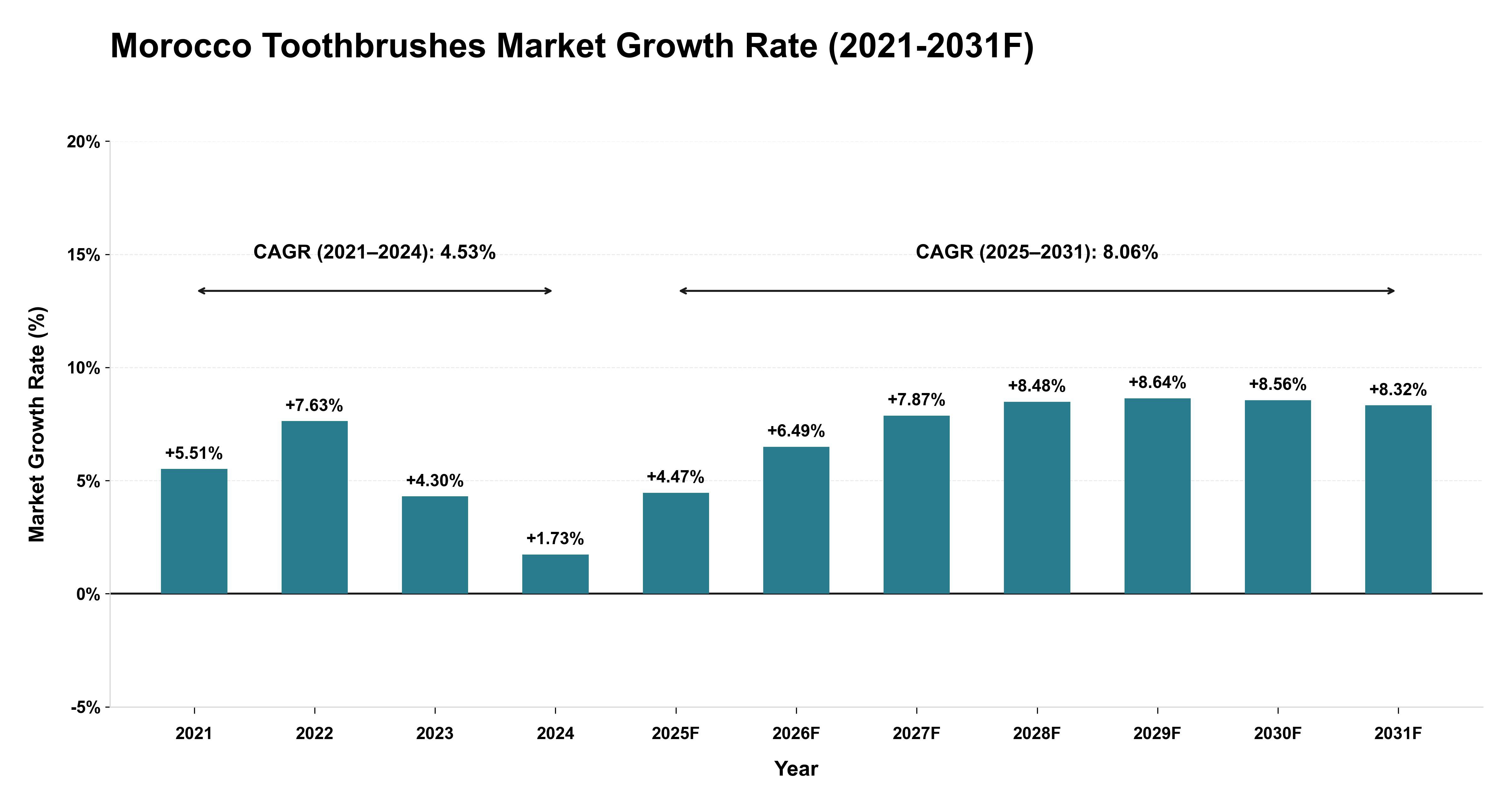 Morocco Toothbrushes Market Year-wise Growth Rate (2021-2031F)