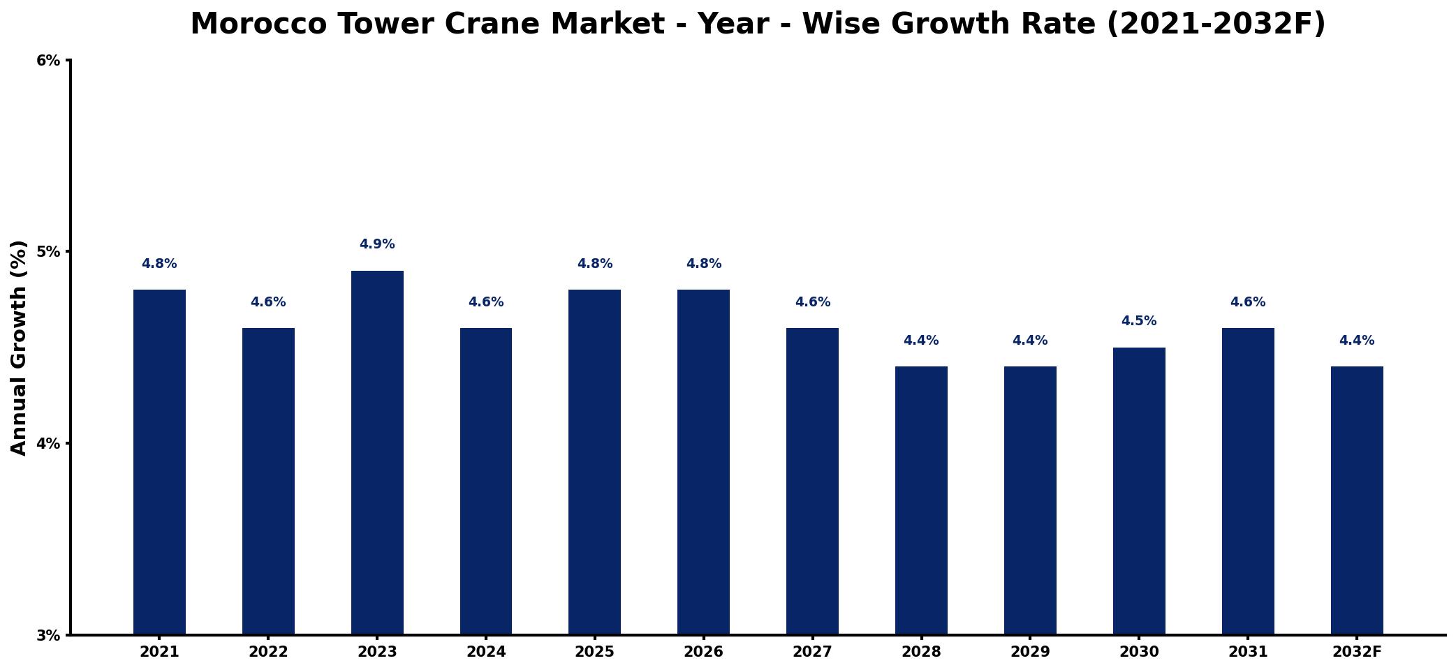 Morocco Tower Crane Market Year-wise Growth Rate and Key Drivers