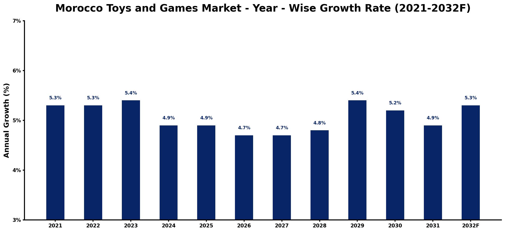 Morocco Toys and Games Market Year-wise Growth Rate and Key Drivers