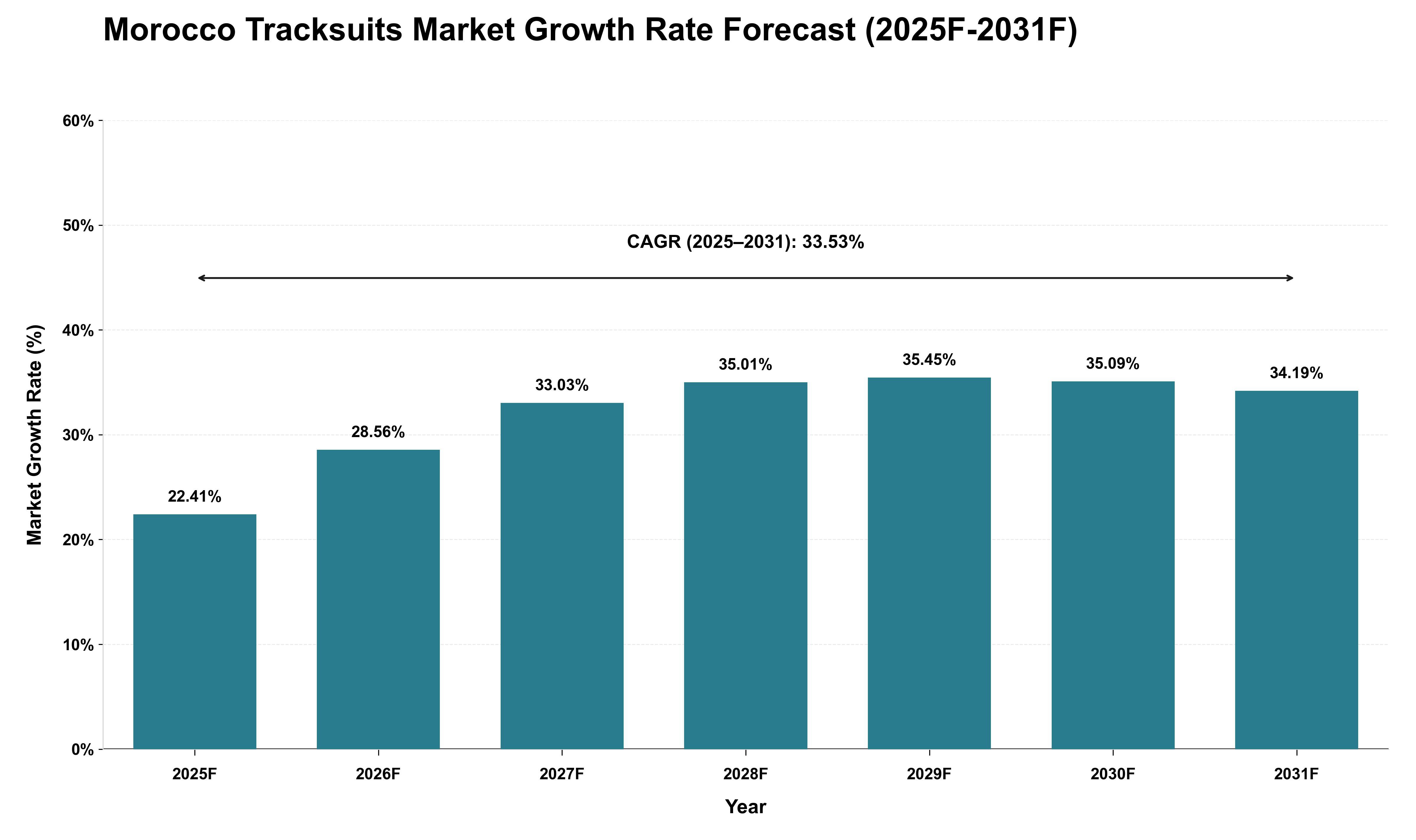 Morocco Tracksuits Market Growth Rate Analysis (2025 - 2031)