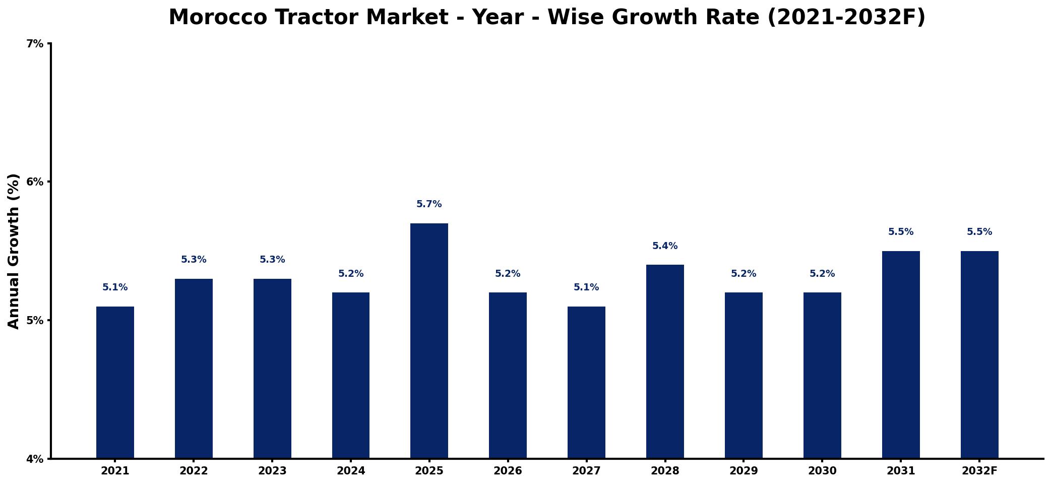 Morocco Tractor Market Year-wise Growth Rate and Key Drivers
