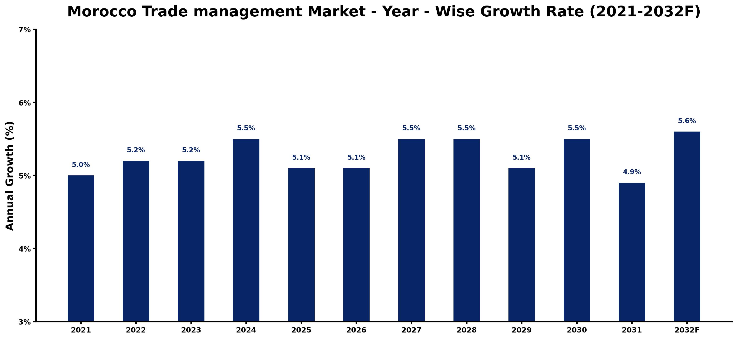 Morocco Trade management Market Year-wise Growth Rate and Key Drivers
