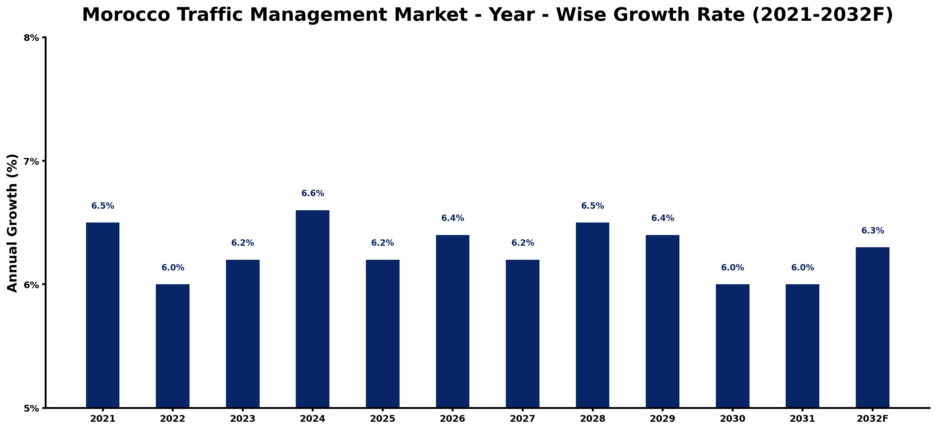 Morocco Traffic Management Market Year-wise Growth Rate and Key Drivers