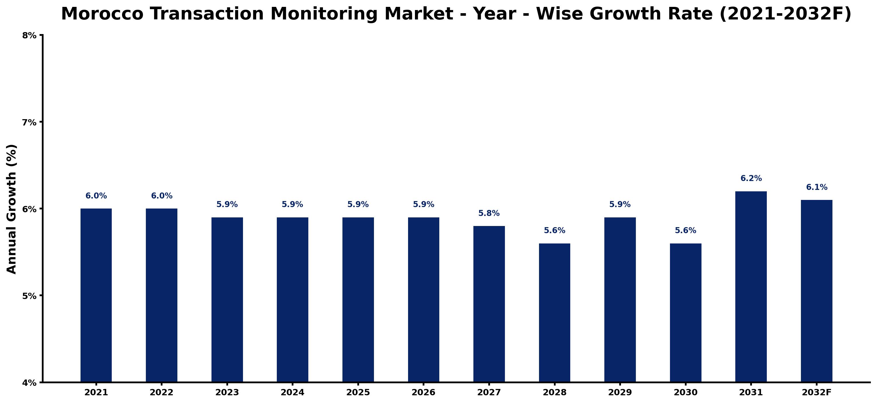 Morocco Transaction Monitoring Market Year-wise Growth Rate and Key Drivers