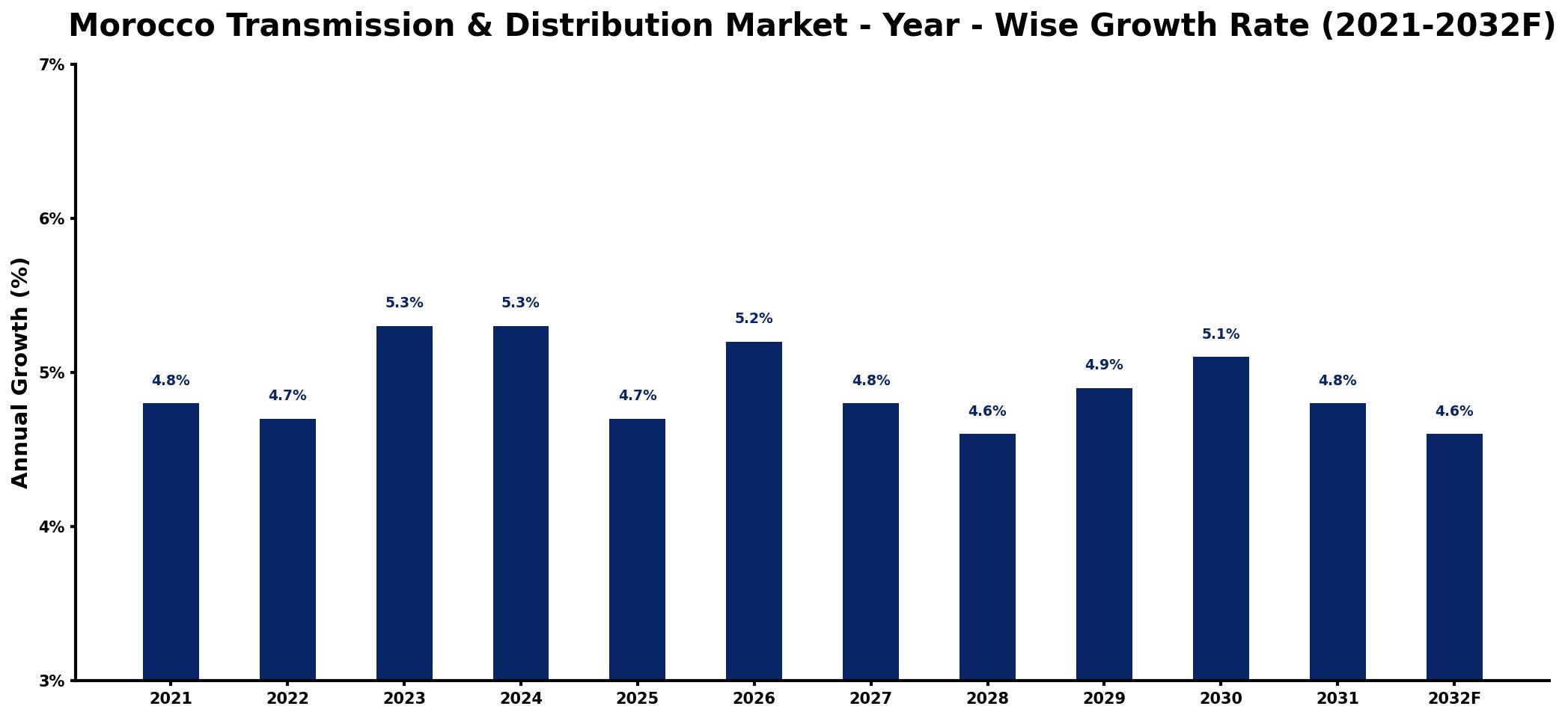 Morocco Transmission & Distribution Market Year-wise Growth Rate and Key Drivers