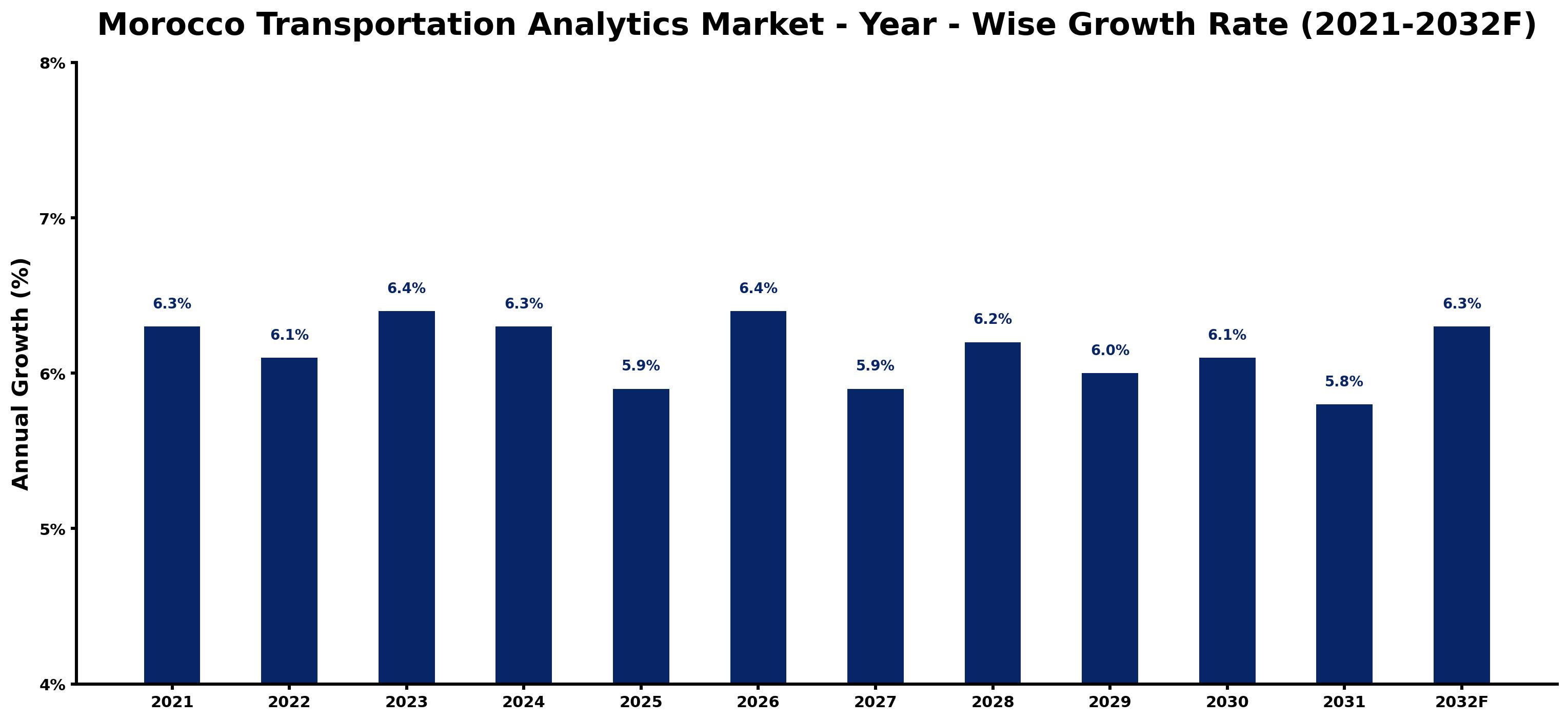 Morocco Transportation Analytics Market Year-wise Growth Rate and Key Drivers