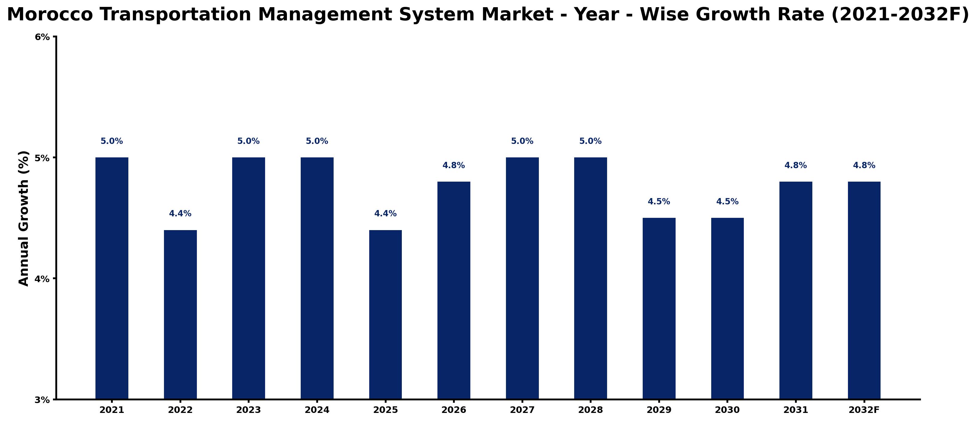 Morocco Transportation Management System Market Year-wise Growth Rate and Key Drivers