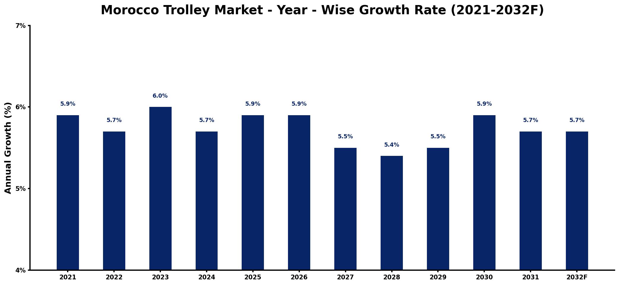 Morocco Trolley Market Year-wise Growth Rate and Key Drivers