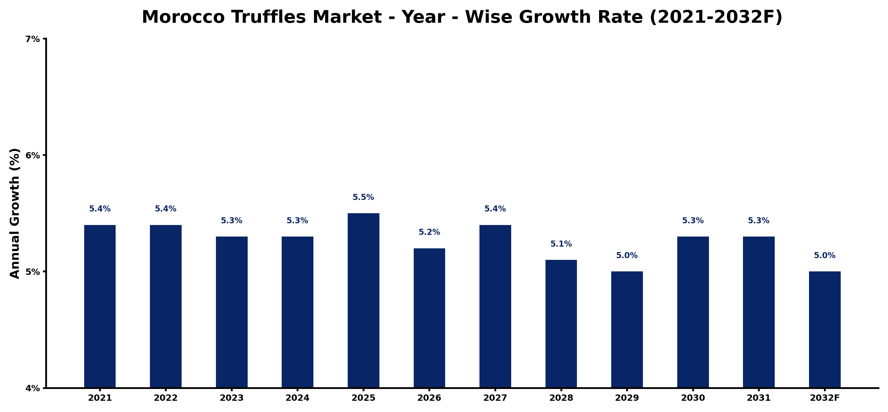 Morocco Truffles Market Year-wise Growth Rate and Key Drivers