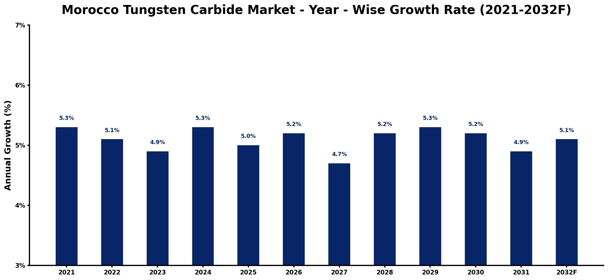Morocco Tungsten Carbide Market Year-wise Growth Rate and Key Drivers
