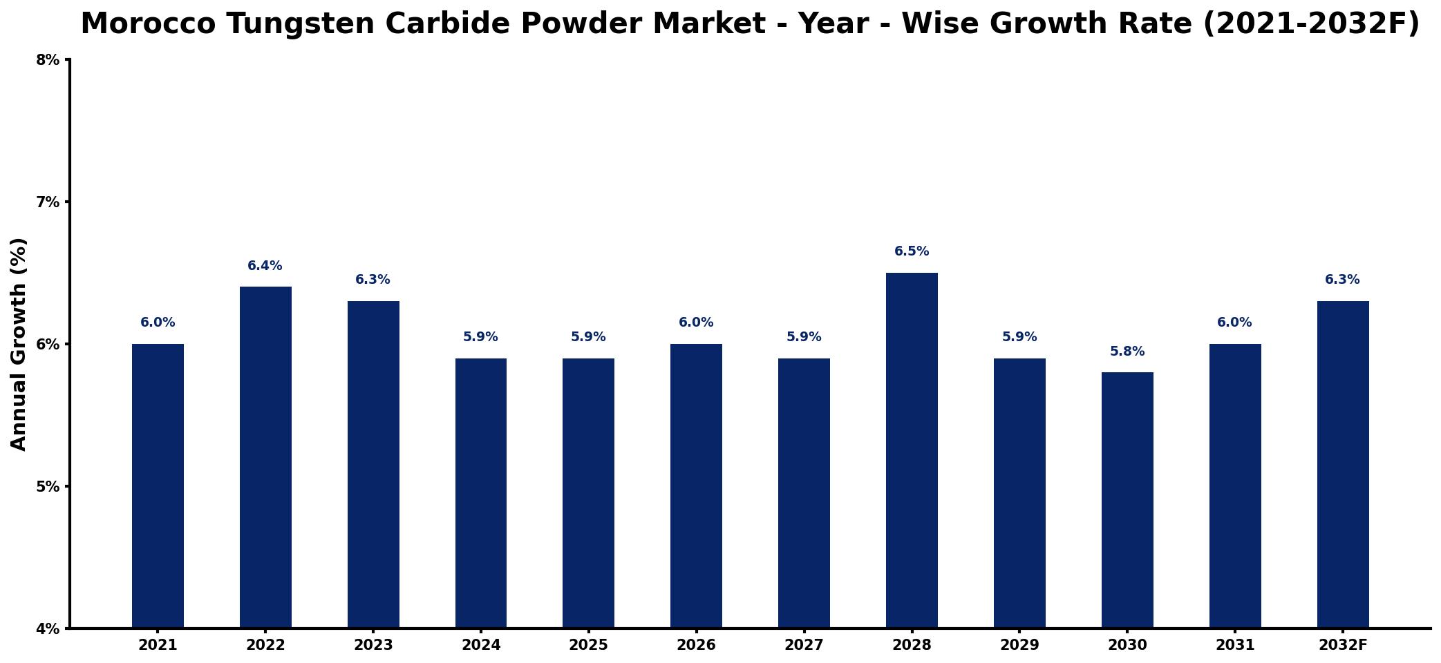 Morocco Tungsten Carbide Powder Market Year-wise Growth Rate and Key Drivers