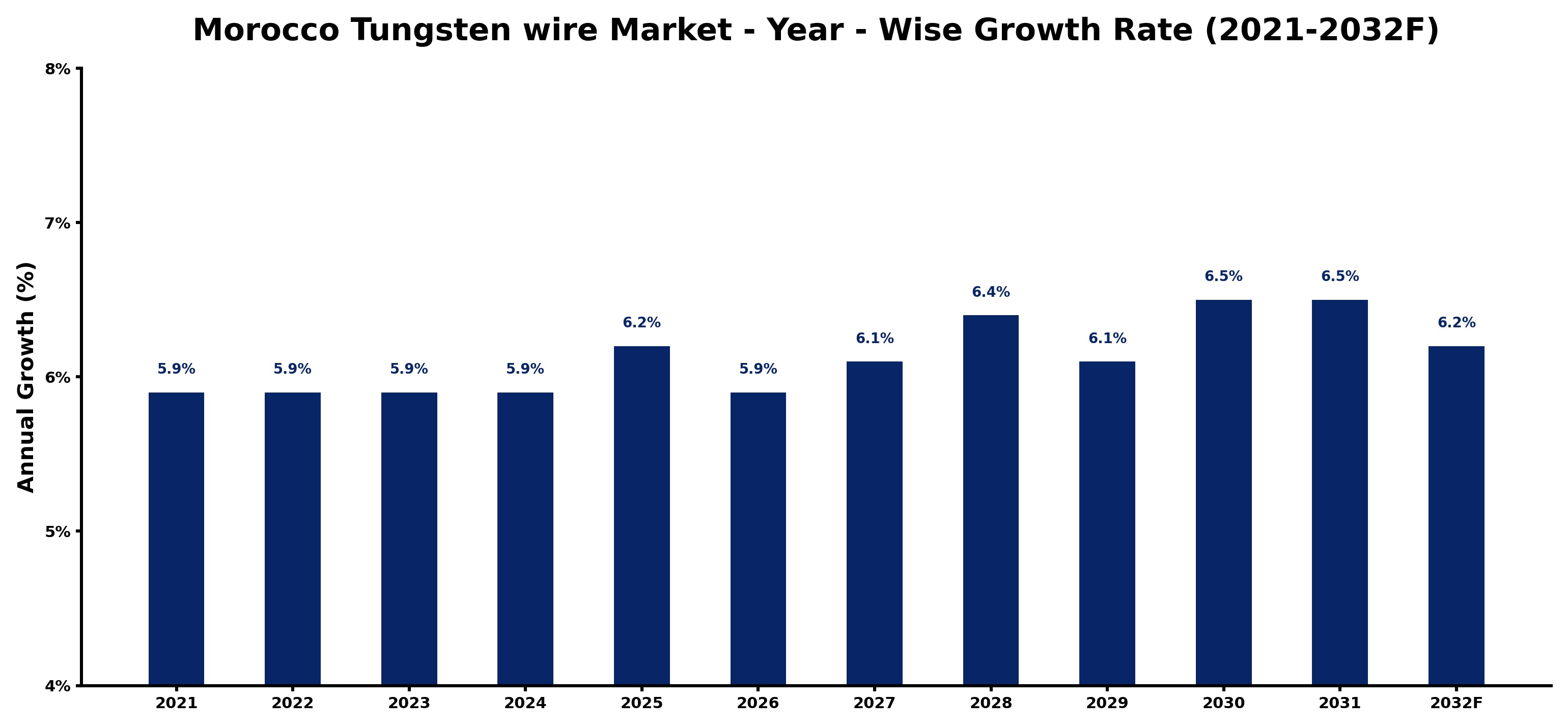 Morocco Tungsten wire Market Year-wise Growth Rate and Key Drivers
