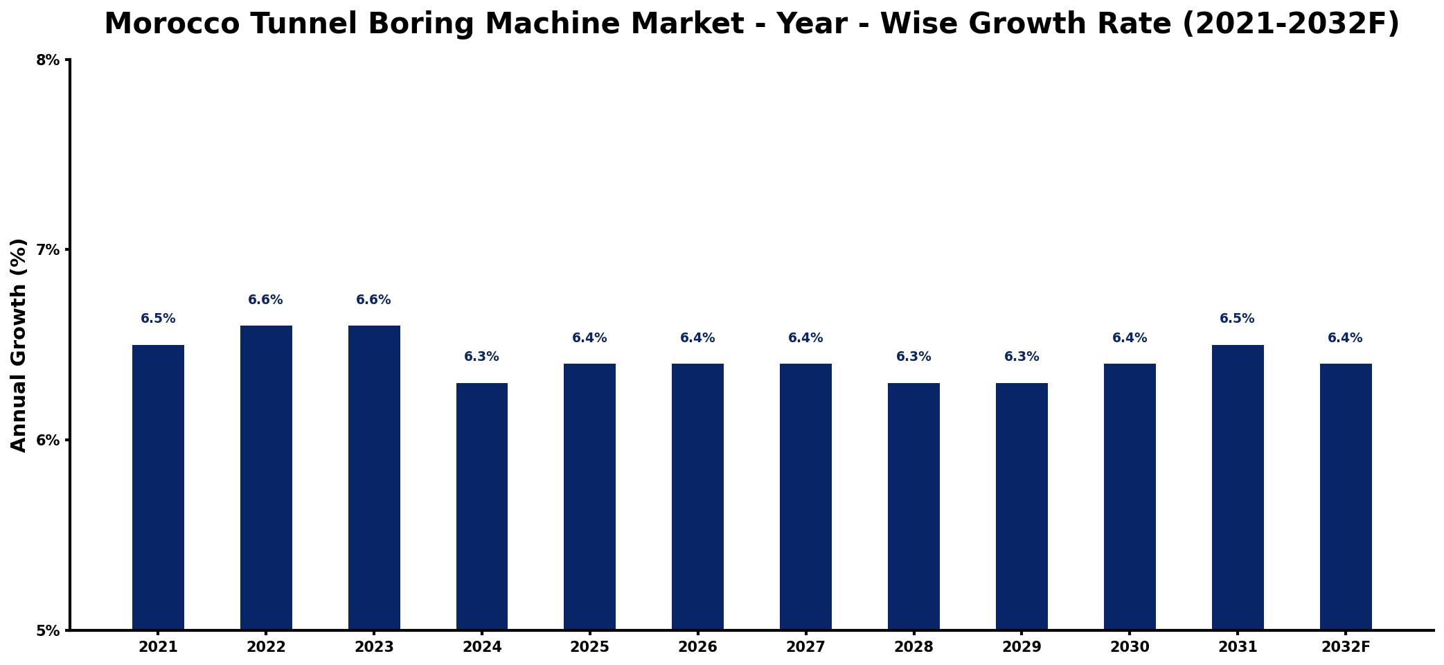 Morocco Tunnel Boring Machine Market Year-wise Growth Rate and Key Drivers