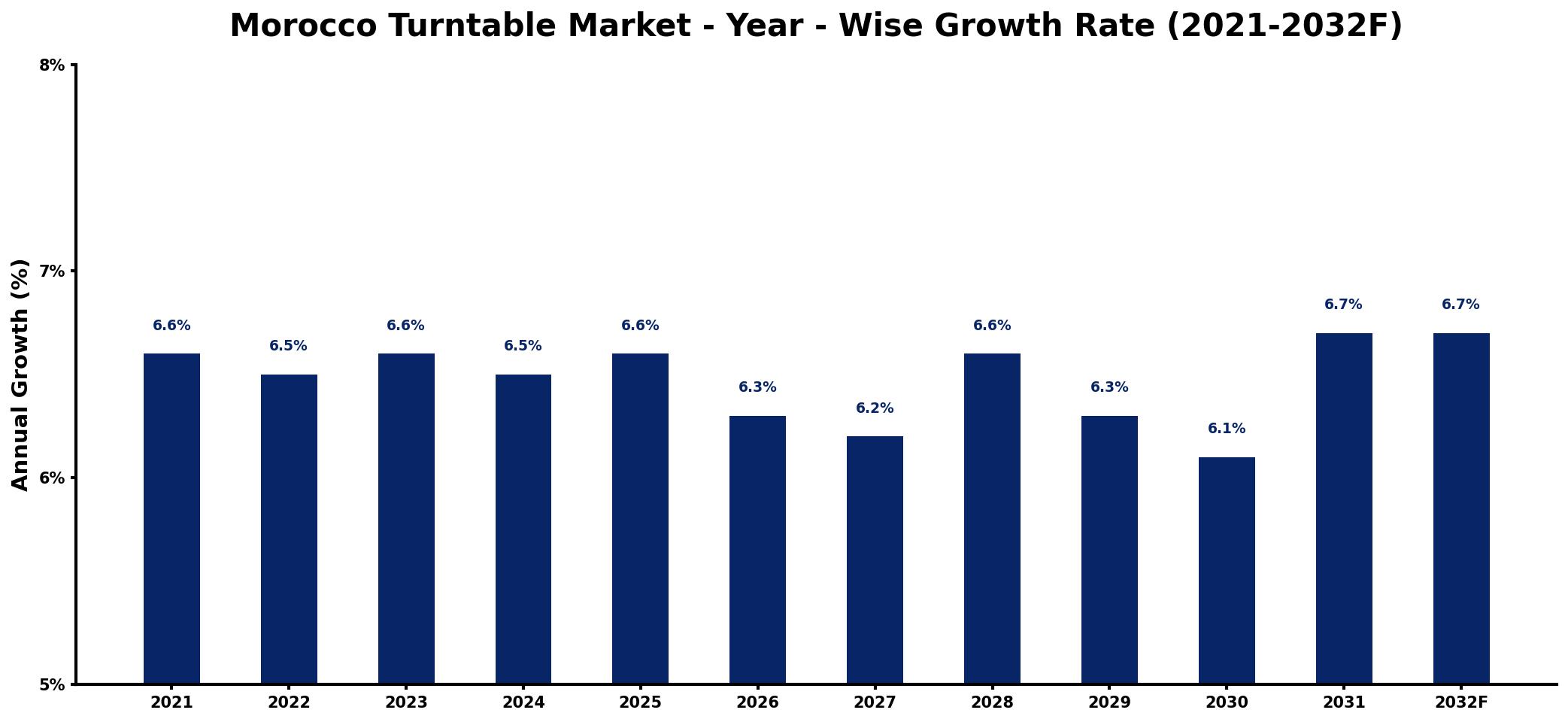 Morocco Turntable Market Year-wise Growth Rate and Key Drivers
