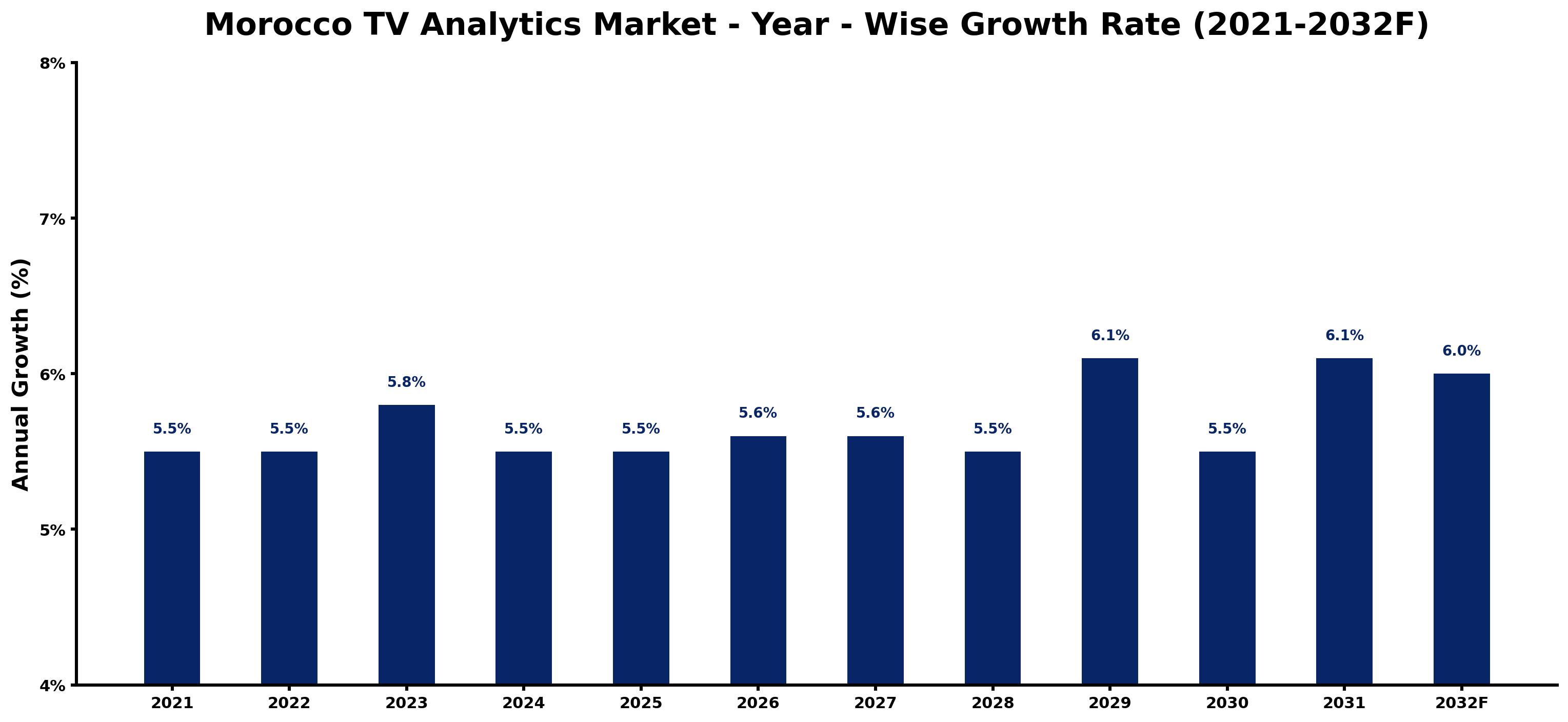 Morocco TV Analytics Market Year-wise Growth Rate and Key Drivers