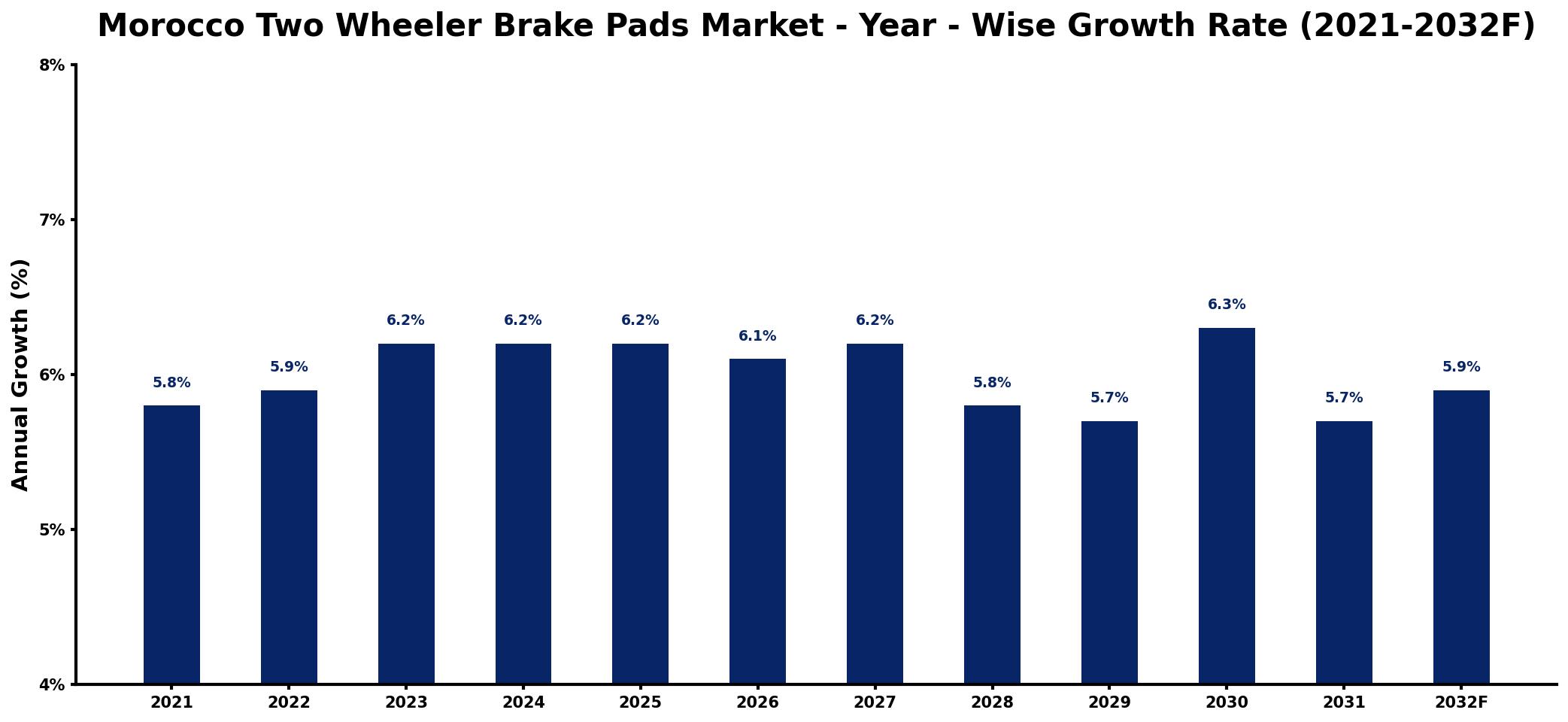 Morocco Two Wheeler Brake Pads Market Year-wise Growth Rate and Key Drivers