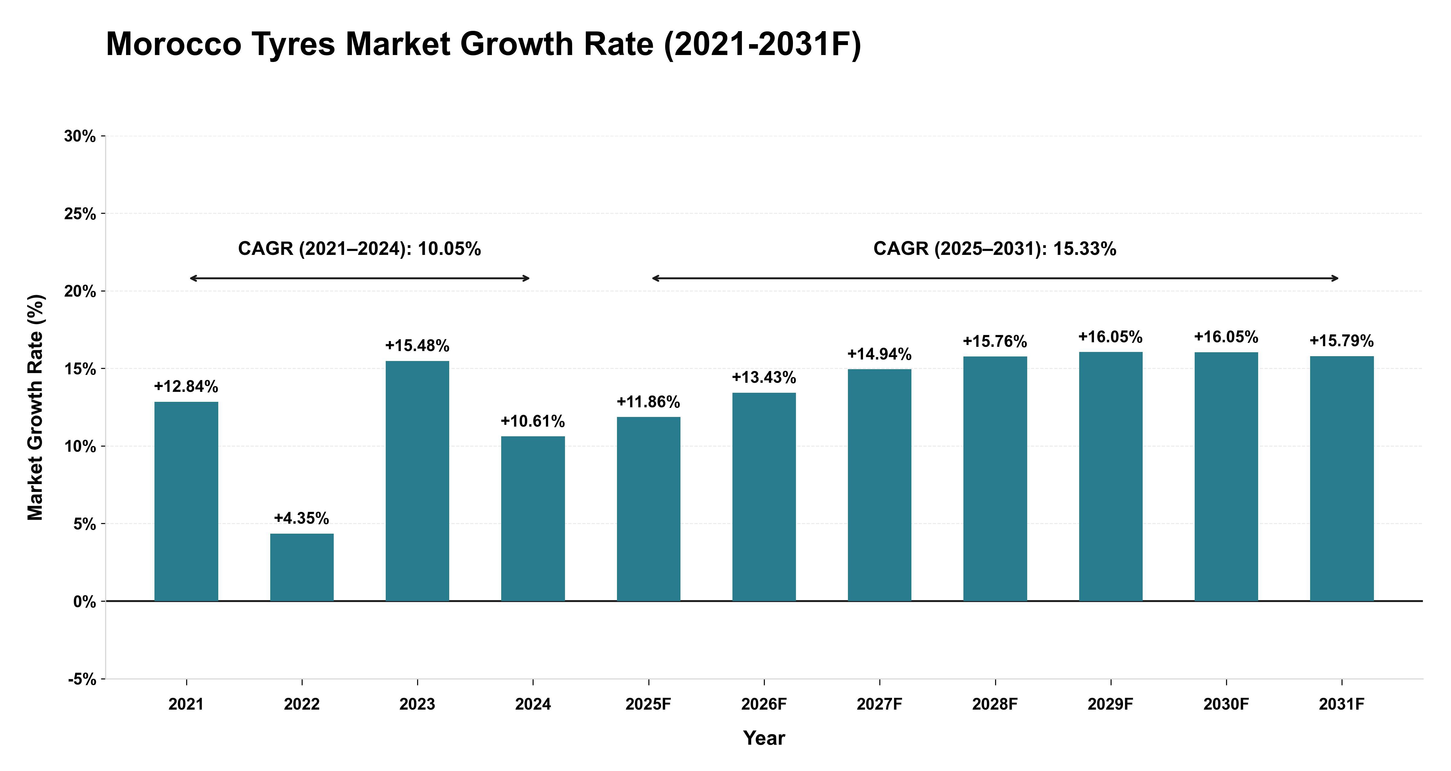 Morocco Tyres Market Year-wise Growth Rate (2021-2031F)