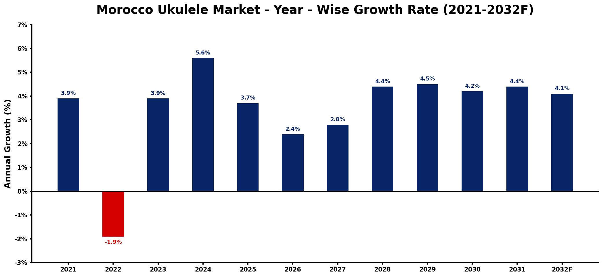 Morocco Ukulele Market Year-wise Growth Rate and Key Drivers