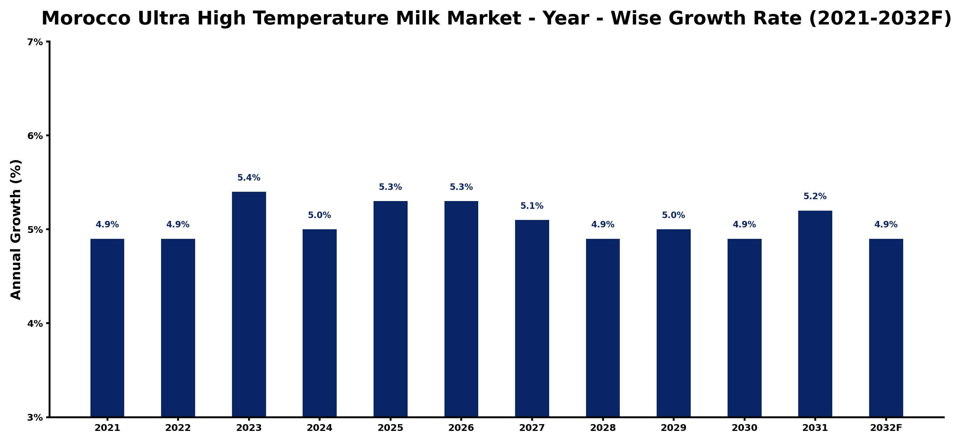 Morocco Ultra High Temperature Milk Market Year-wise Growth Rate and Key Drivers