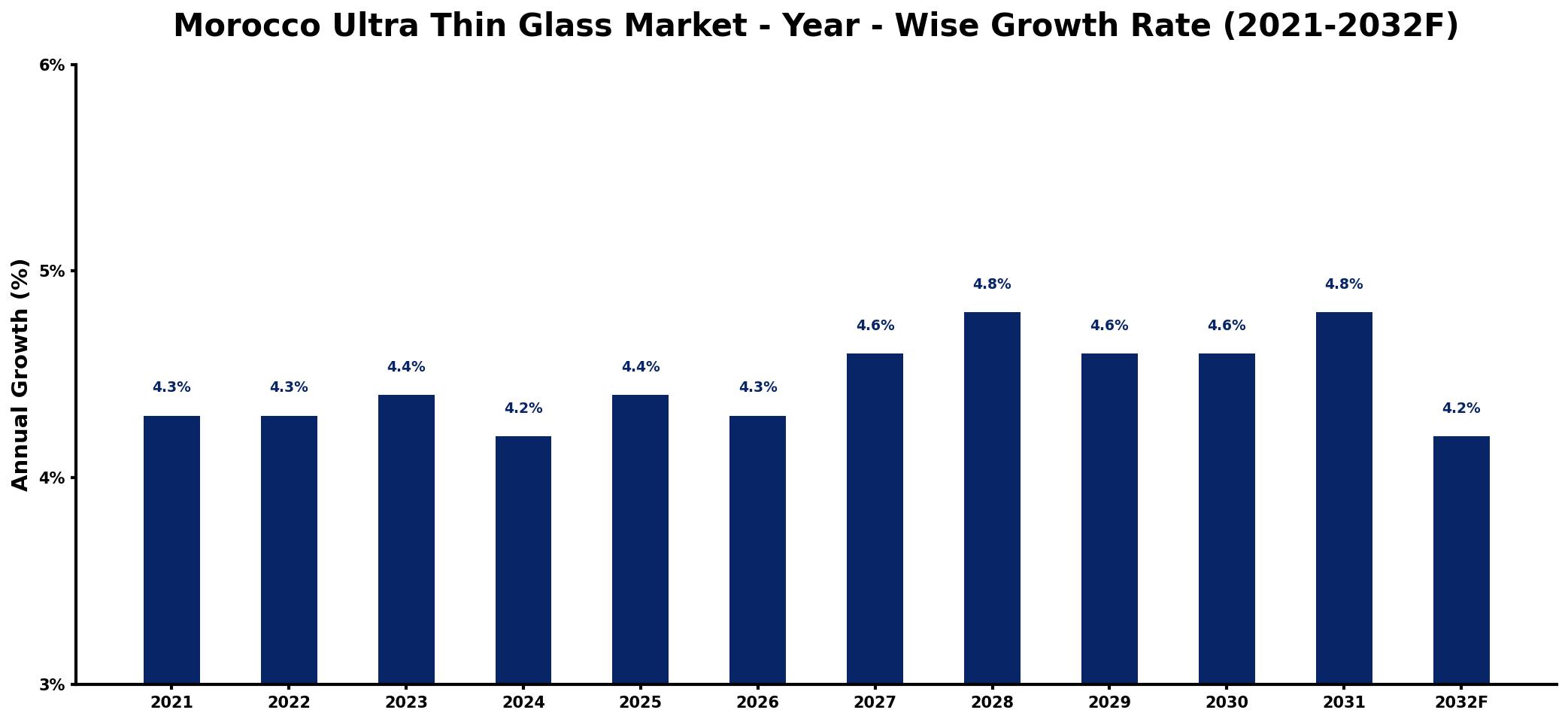 Morocco Ultra Thin Glass Market Year-wise Growth Rate and Key Drivers