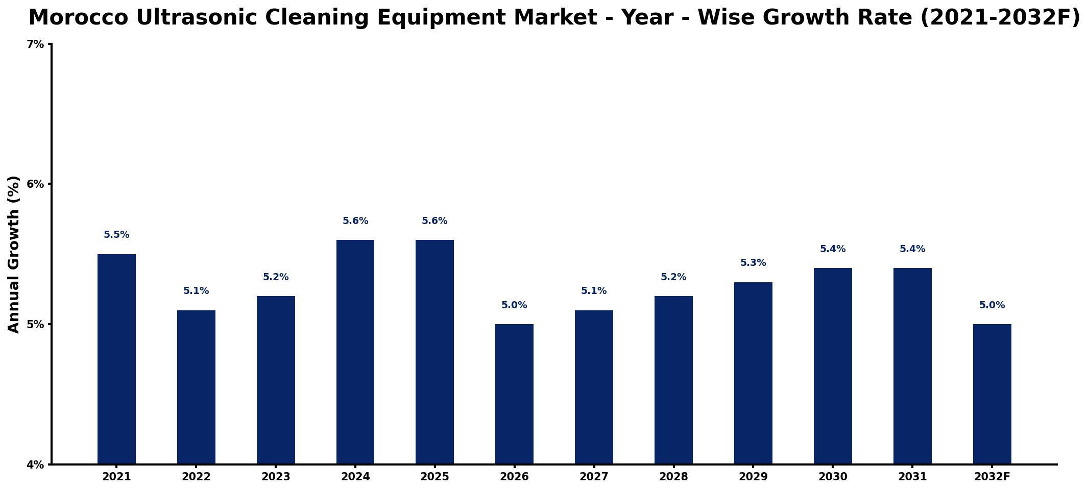 Morocco Ultrasonic Cleaning Equipment Market Year-wise Growth Rate and Key Drivers