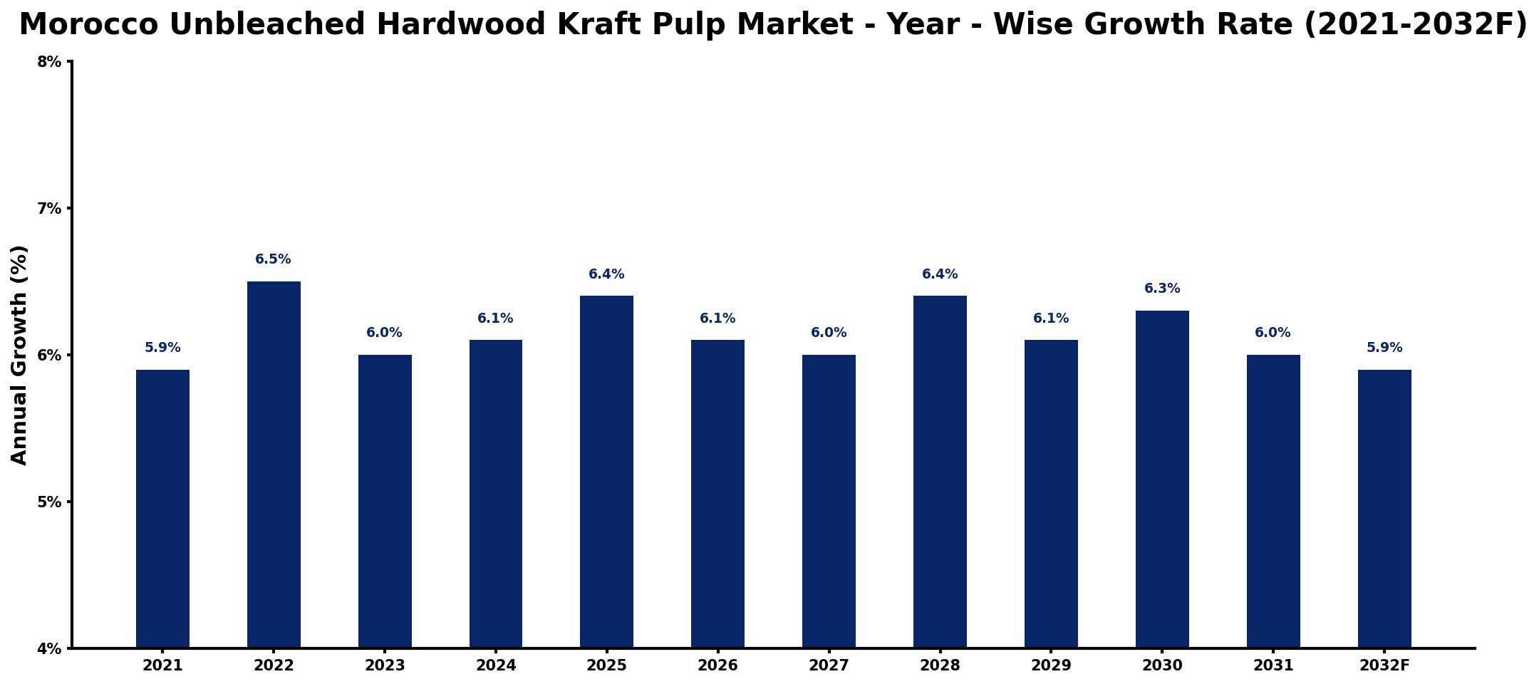 Morocco Unbleached Hardwood Kraft Pulp Market Year-wise Growth Rate and Key Drivers