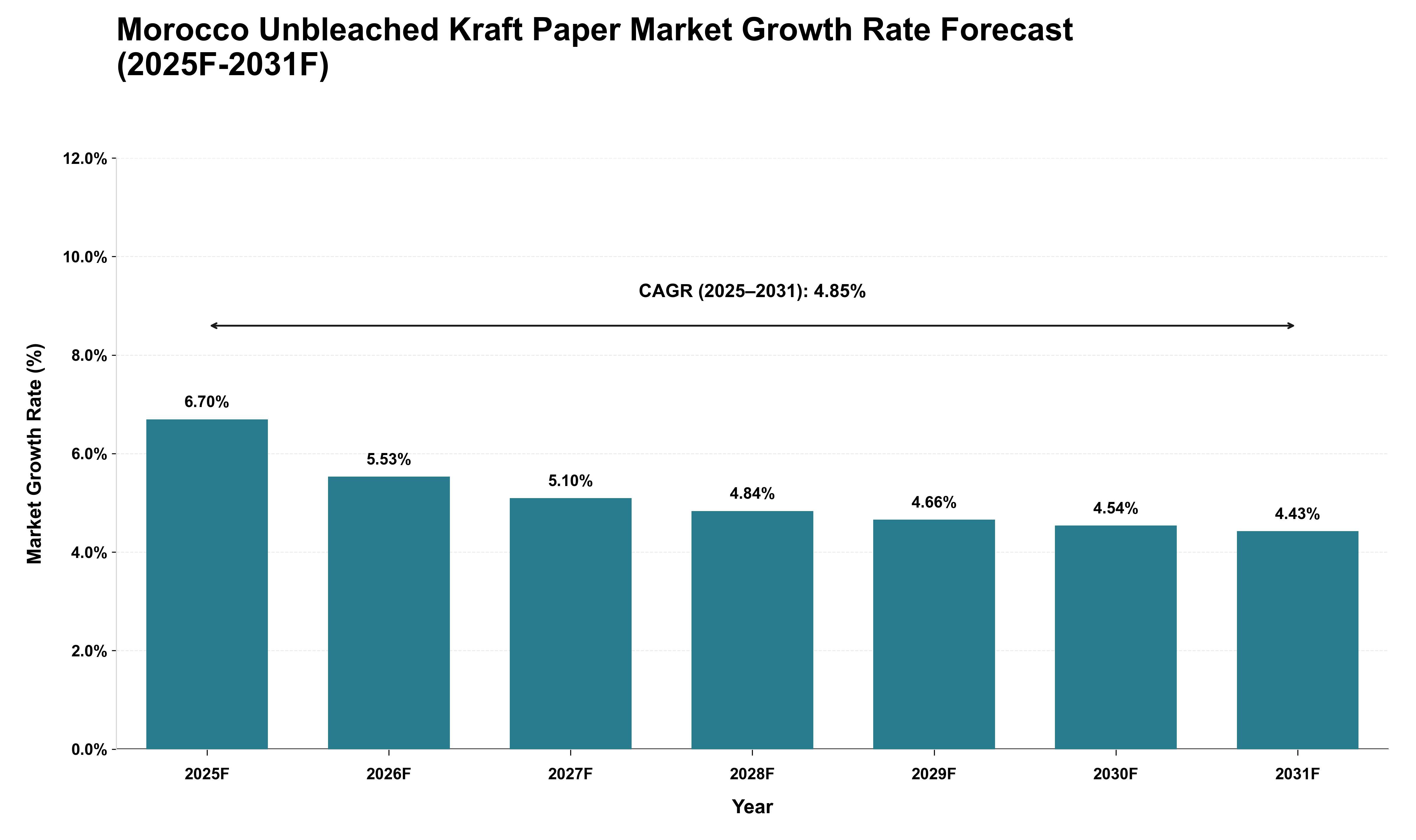 Morocco Unbleached Kraft Paper Market Growth Rate Analysis (2025 - 2031)
