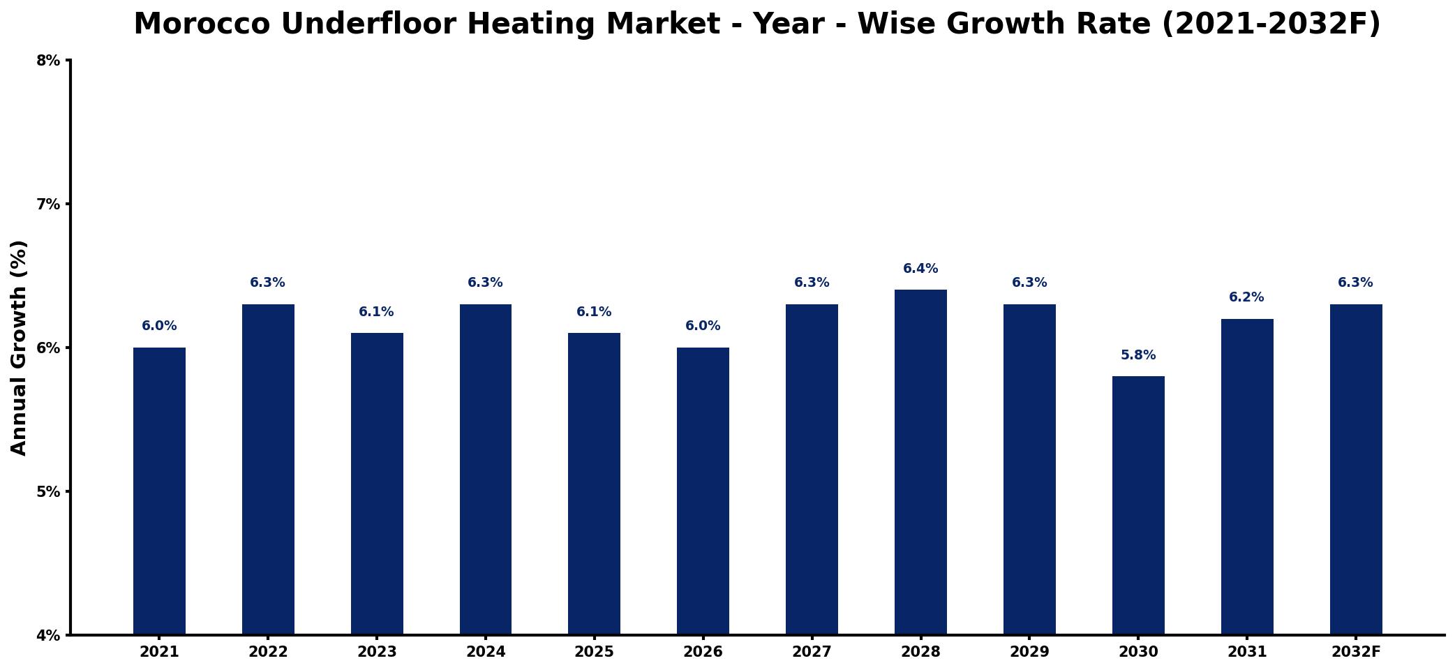 Morocco Underfloor Heating Market Year-wise Growth Rate and Key Drivers