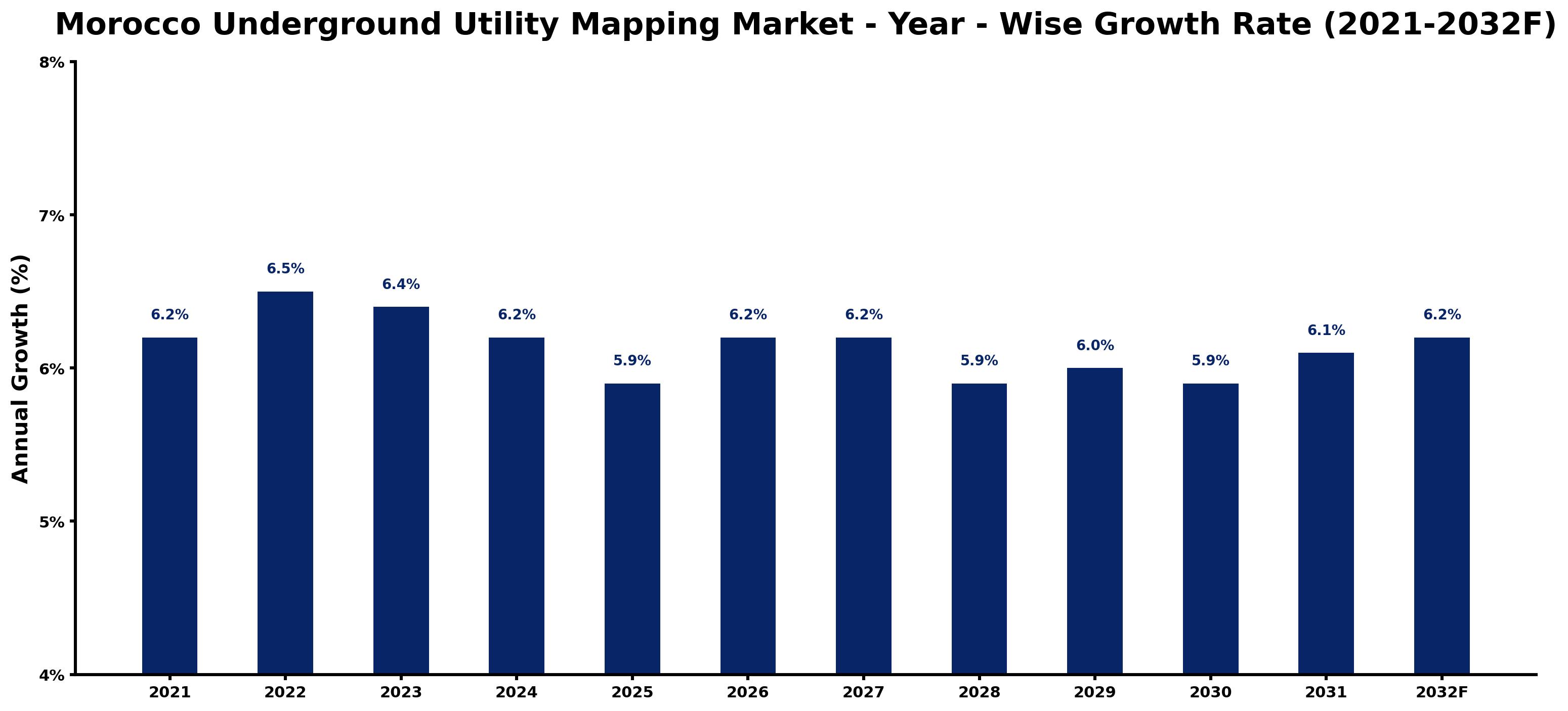 Morocco Underground Utility Mapping Market Year-wise Growth Rate and Key Drivers
