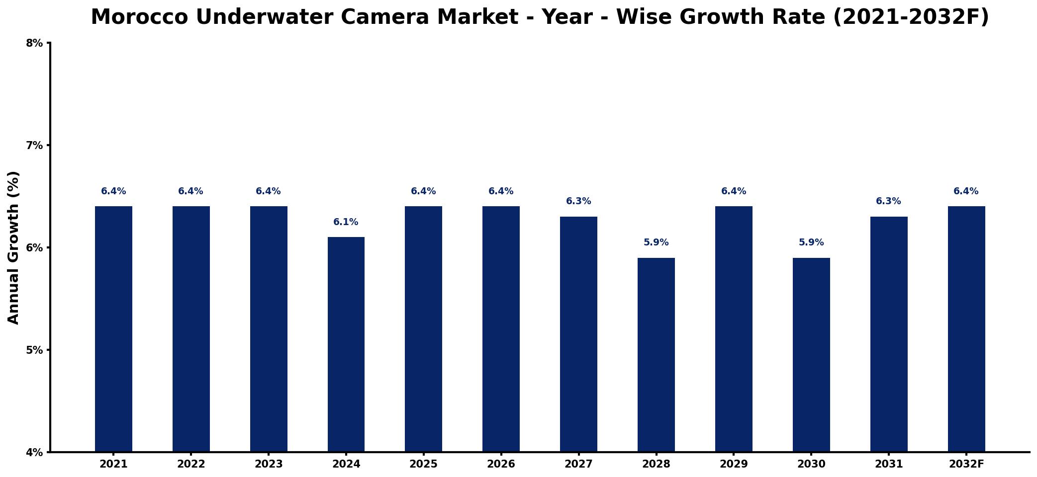 Morocco Underwater Camera Market Year-wise Growth Rate and Key Drivers