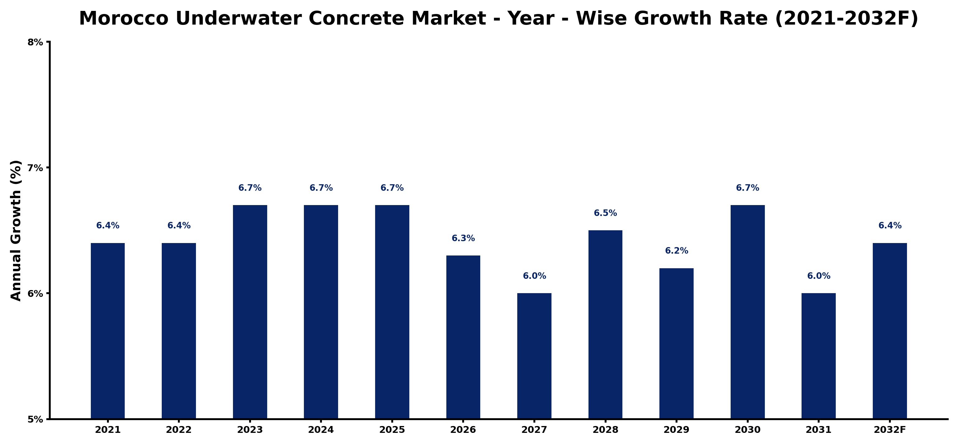 Morocco Underwater Concrete Market Year-wise Growth Rate and Key Drivers