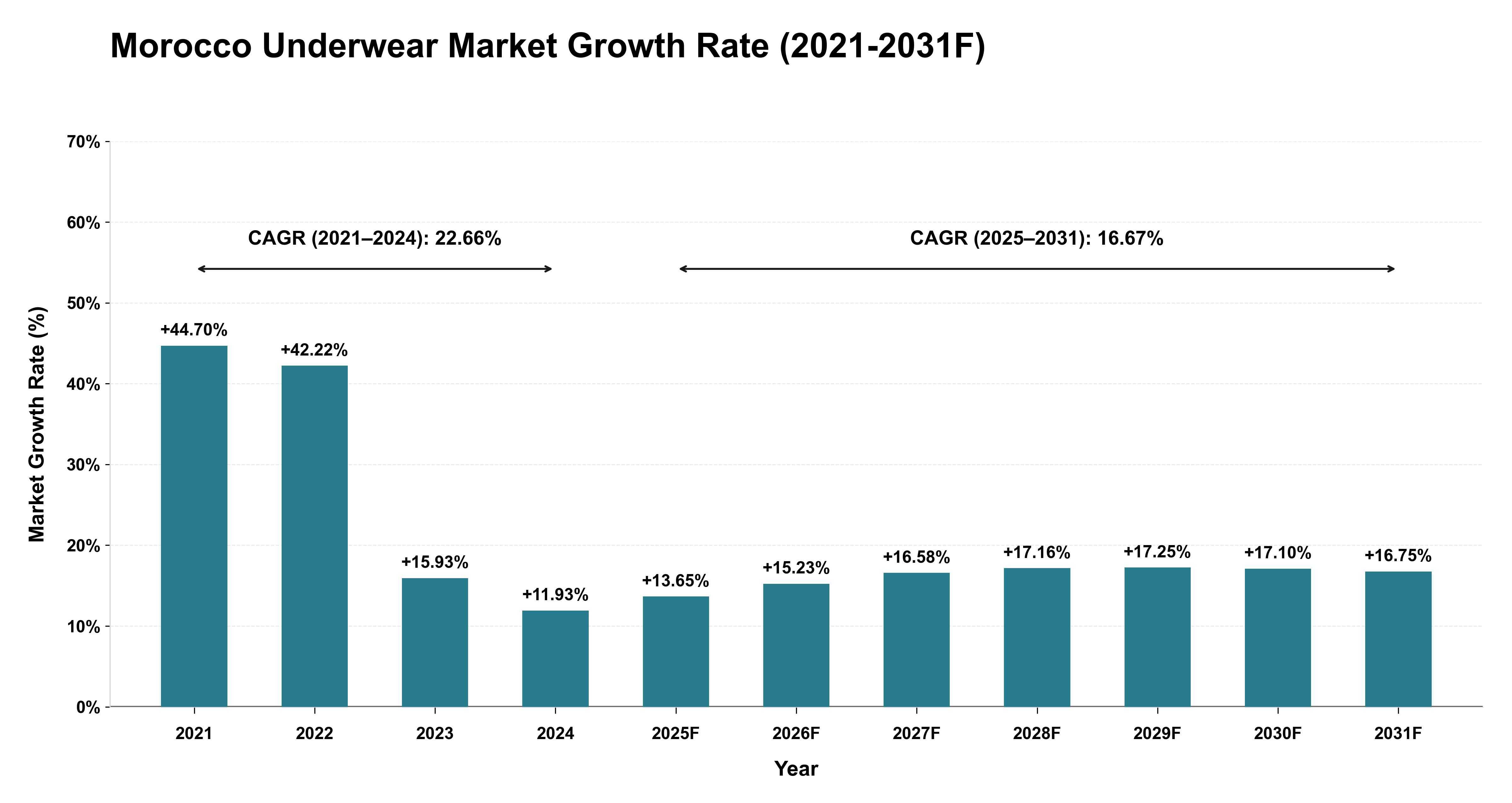 Morocco Underwear Market Year-wise Growth Rate (2021-2031F)