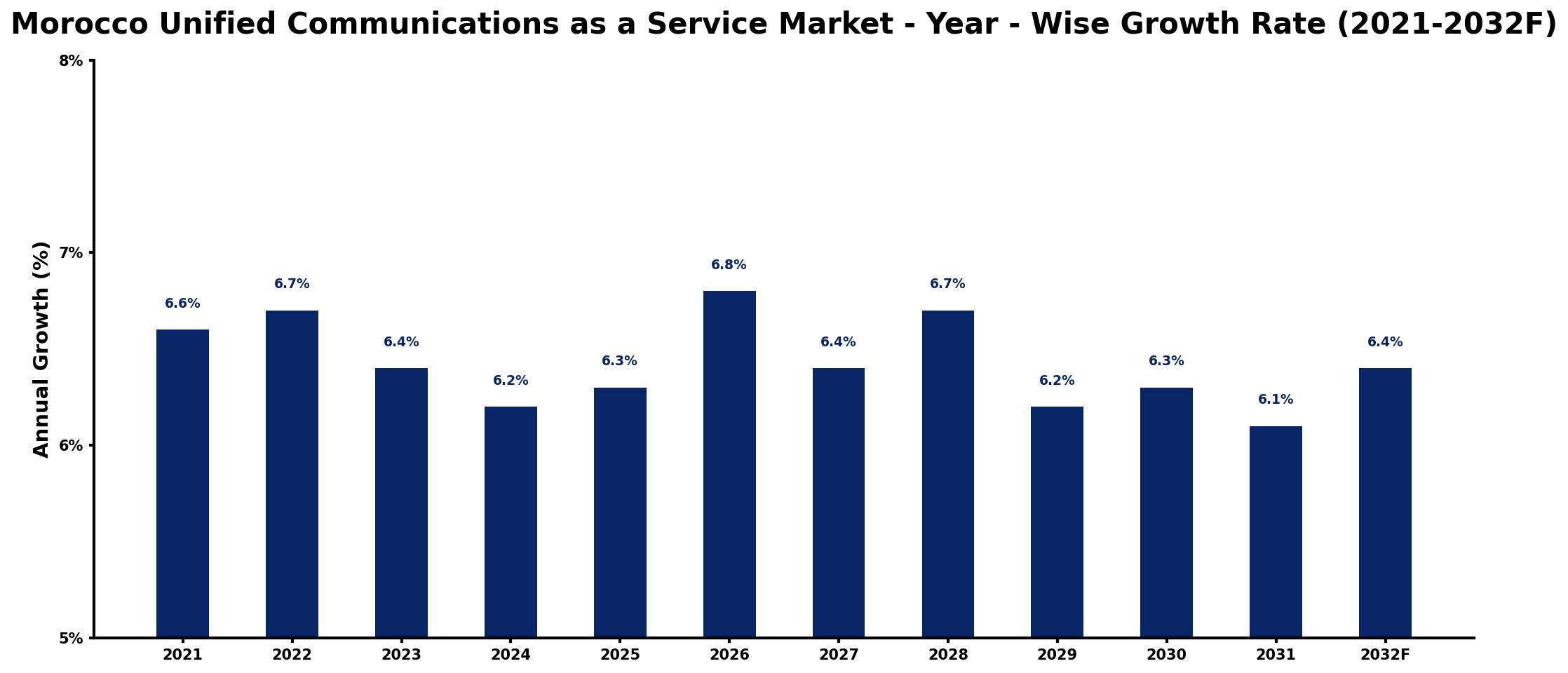 Morocco Unified Communications as a Service Market Year-wise Growth Rate and Key Drivers