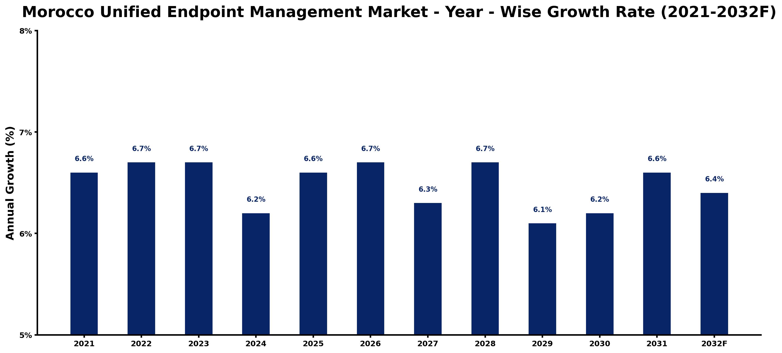 Morocco Unified Endpoint Management Market Year-wise Growth Rate and Key Drivers
