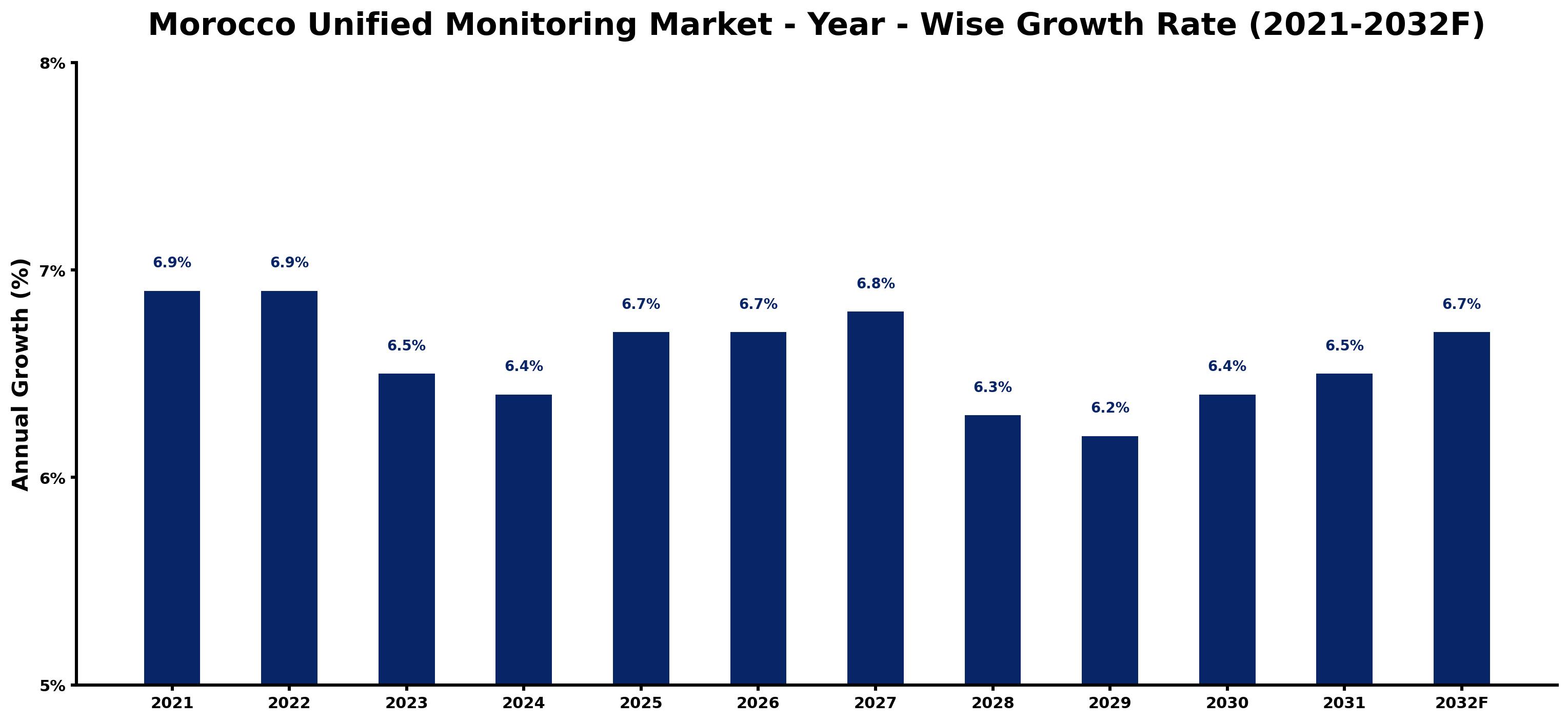 Morocco Unified Monitoring Market Year-wise Growth Rate and Key Drivers