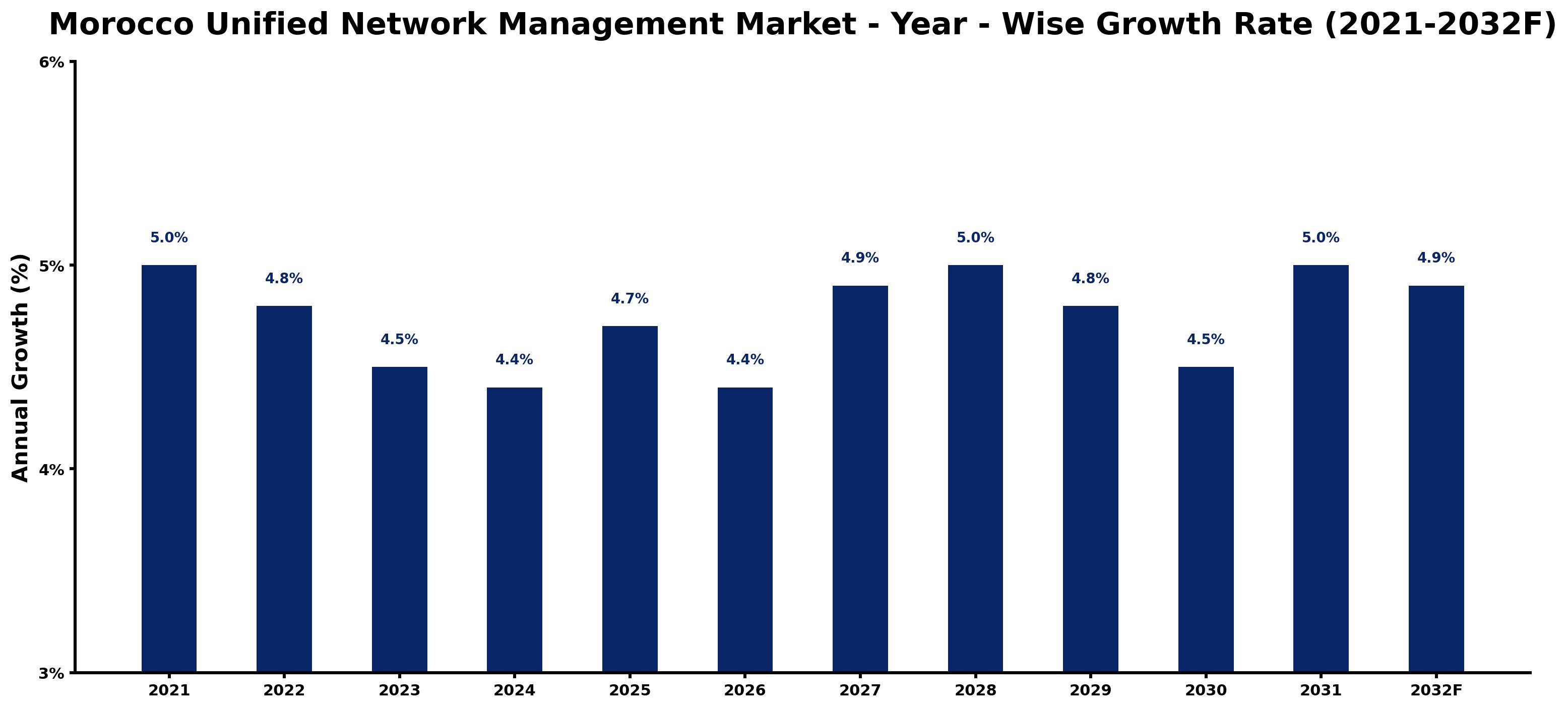 Morocco Unified Network Management Market Year-wise Growth Rate and Key Drivers