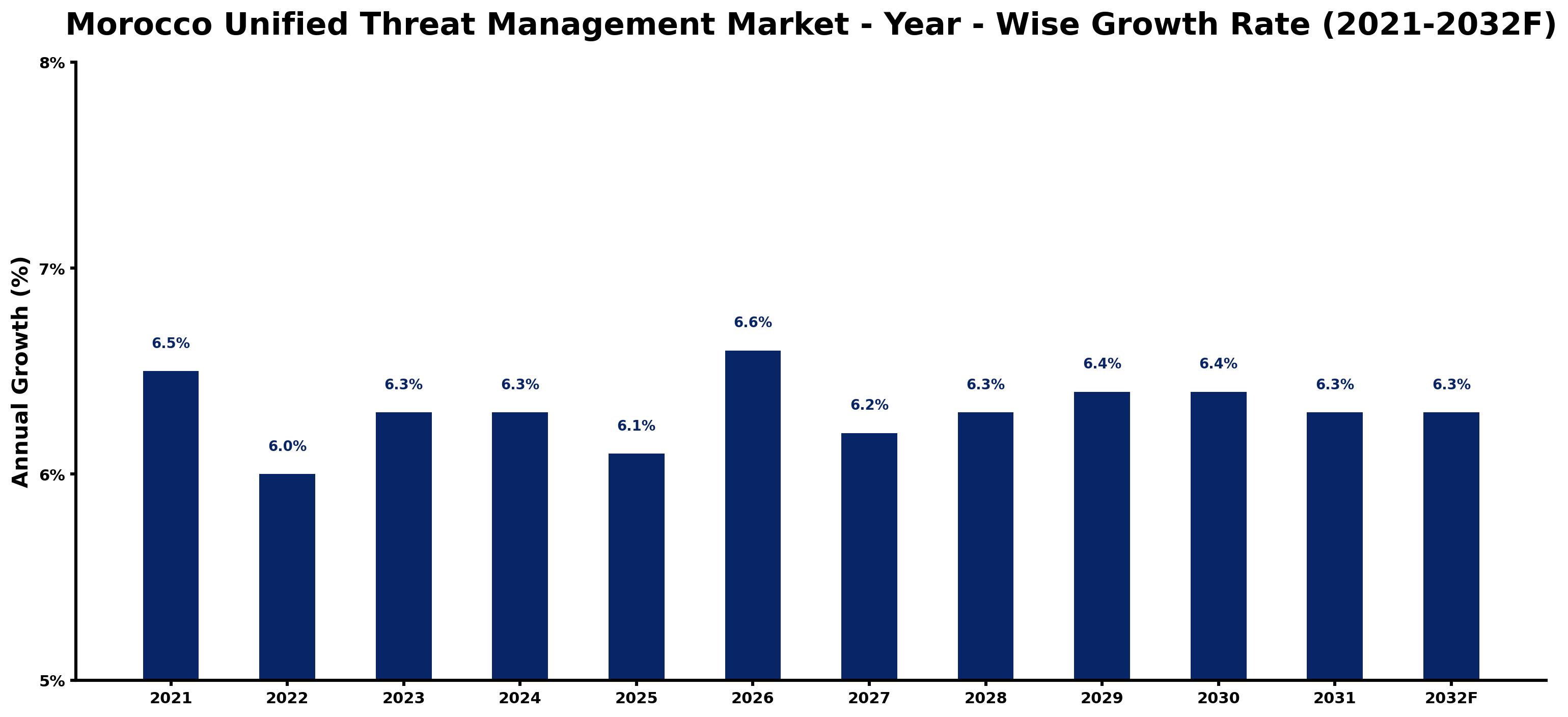 Morocco Unified Threat Management Market Year-wise Growth Rate and Key Drivers