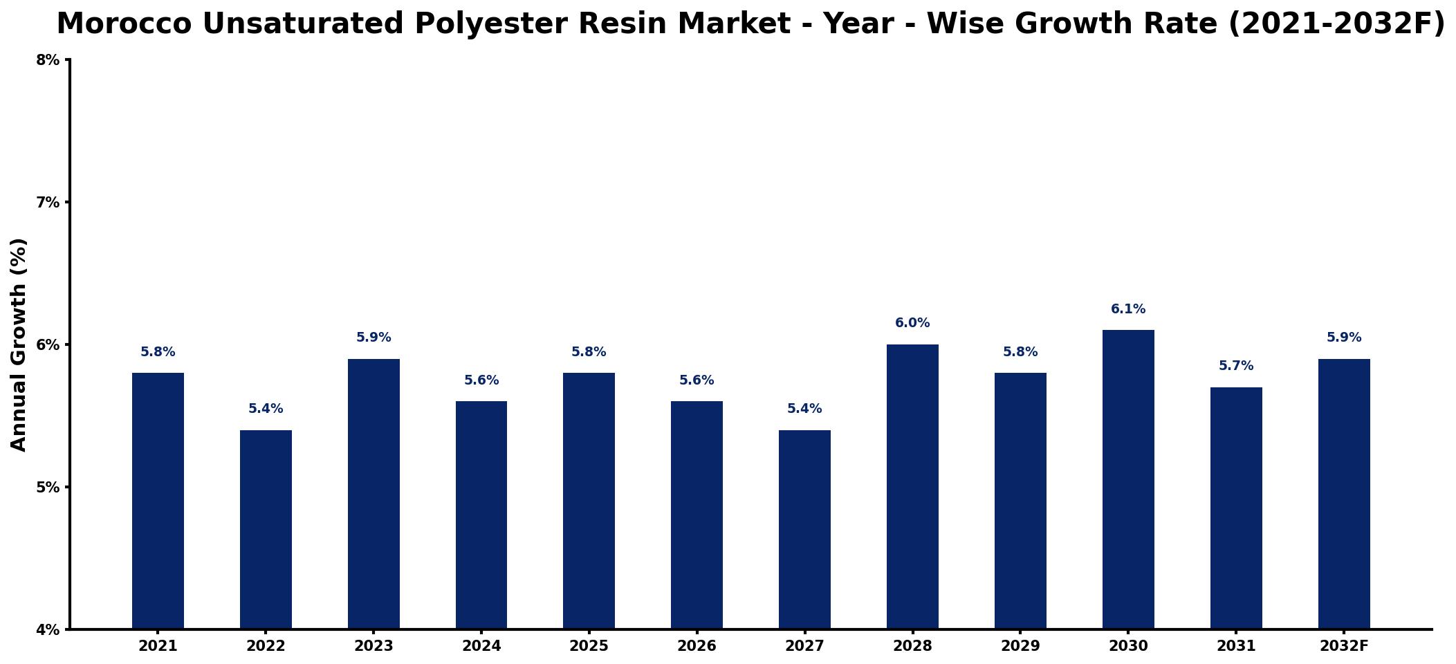 Morocco Unsaturated Polyester Resin Market Year-wise Growth Rate and Key Drivers