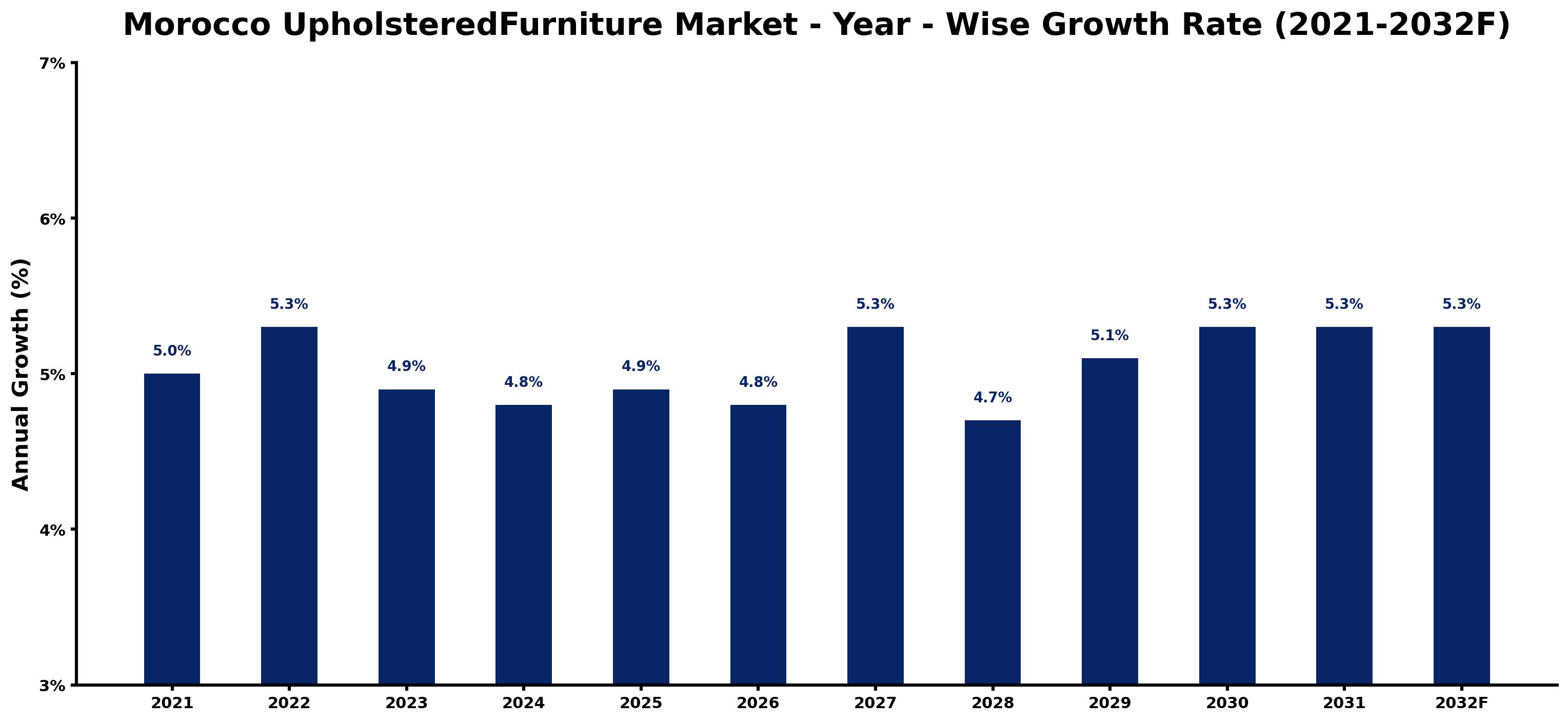 Morocco UpholsteredFurniture Market Year-wise Growth Rate and Key Drivers