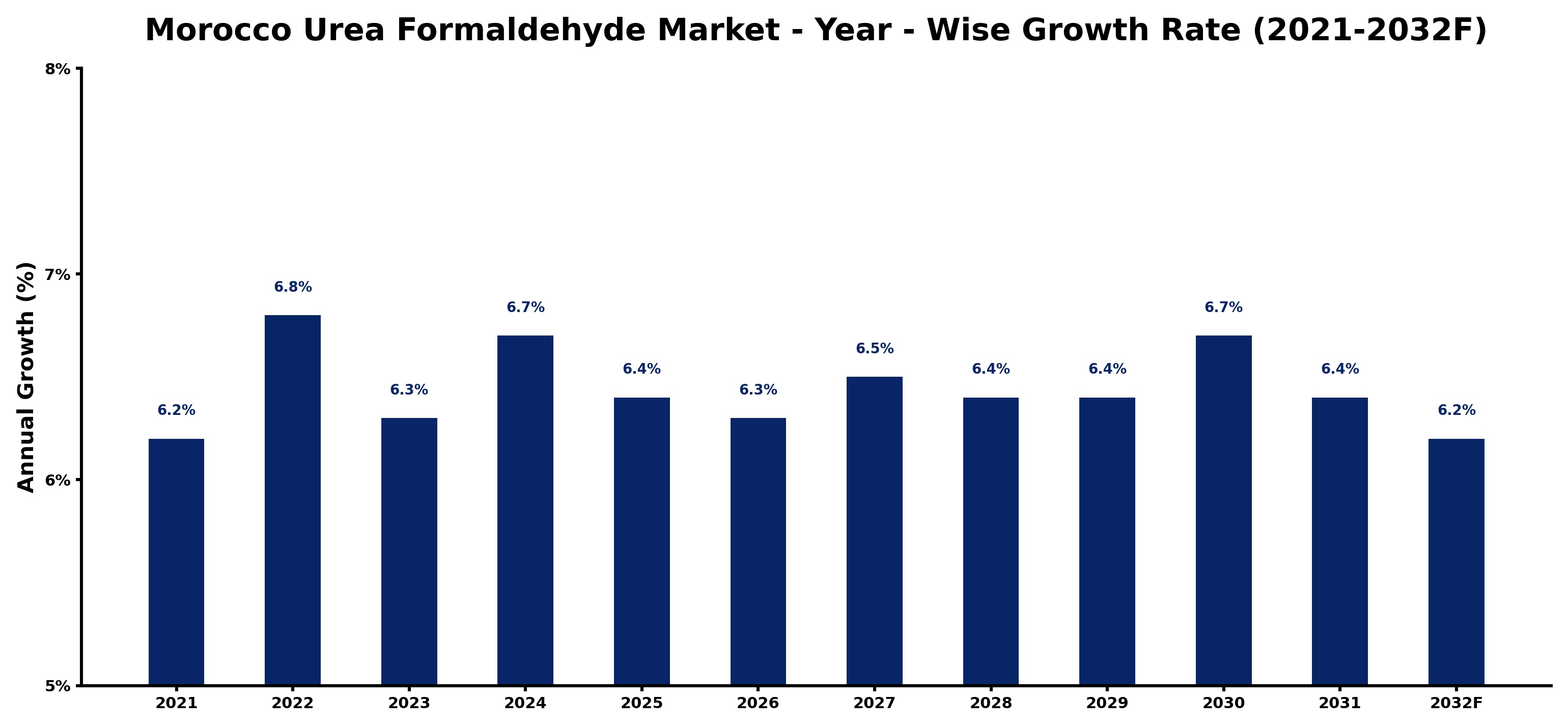 Morocco Urea Formaldehyde Market Year-wise Growth Rate and Key Drivers