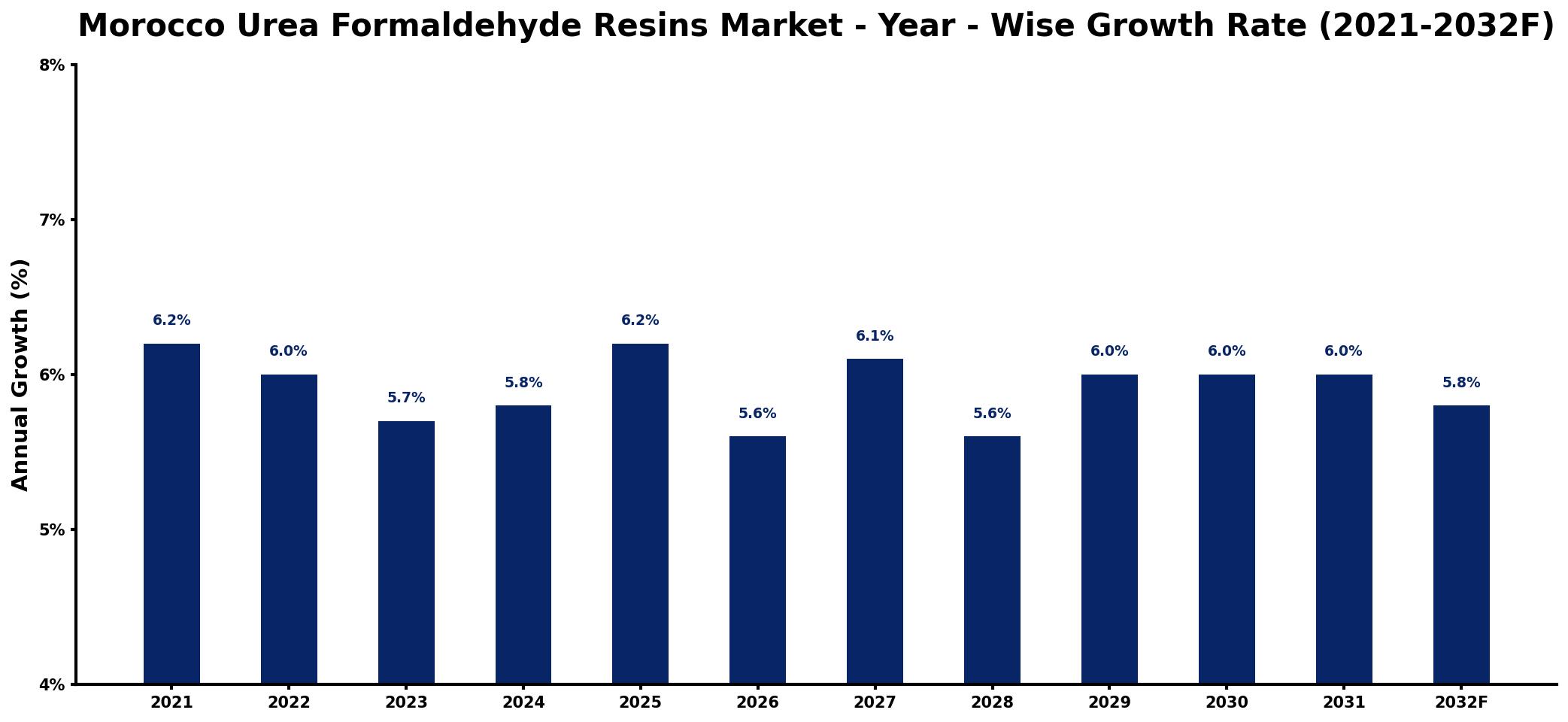 Morocco Urea Formaldehyde Resins Market Year-wise Growth Rate and Key Drivers